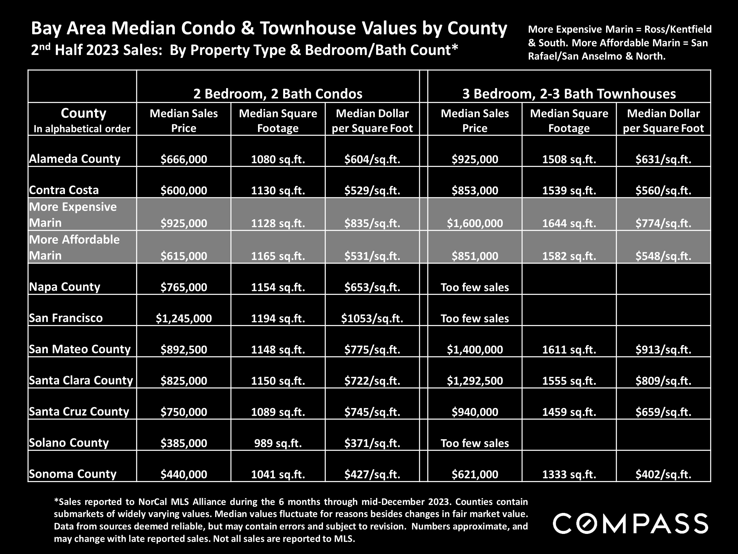 Bay Area Median Condo & Townhouse Values by County 2nd Half 2023 Sales: By Property Type & Bedroom/Bath Count*