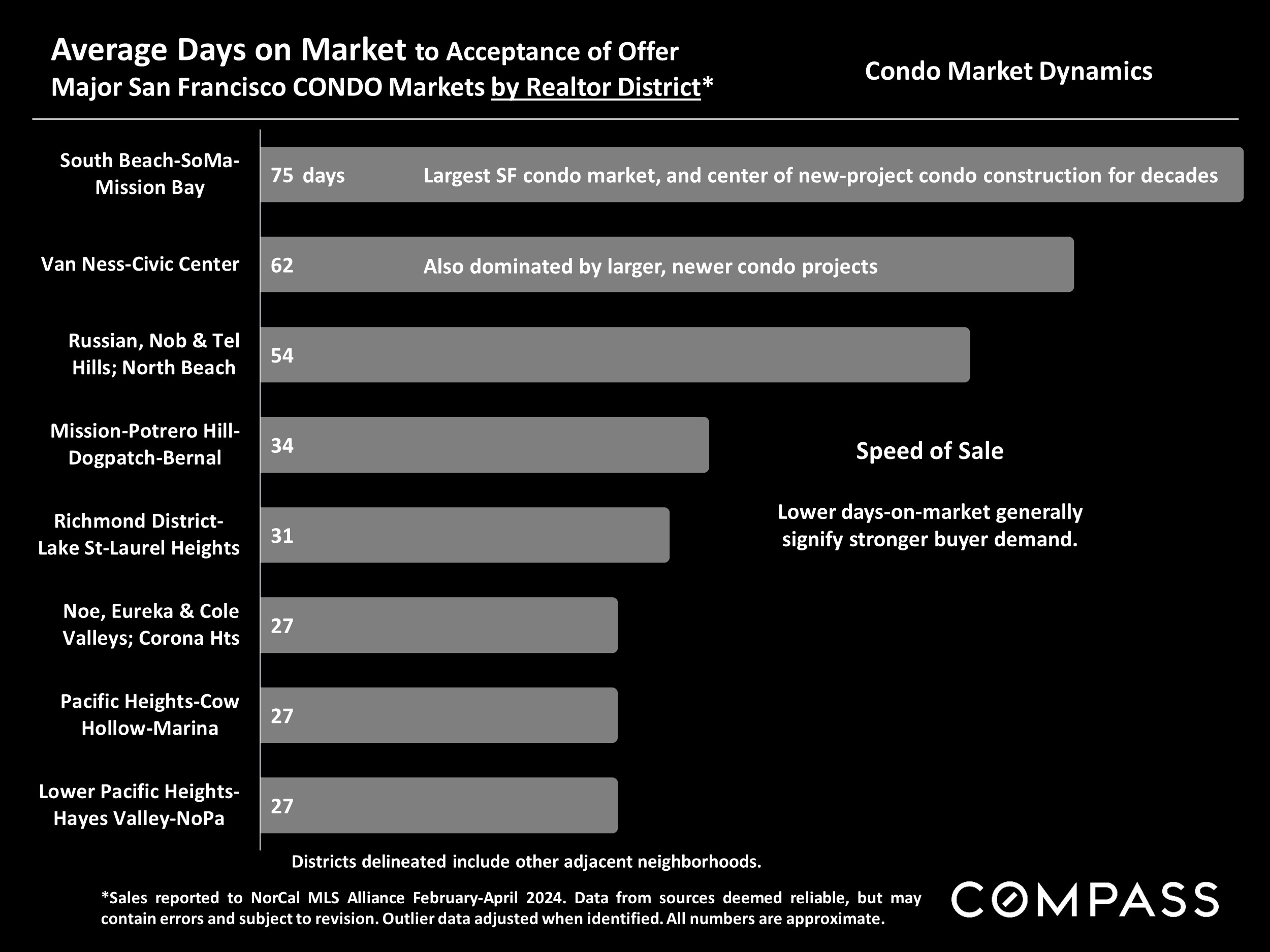 Average Days on Market to Acceptance of Offer Major San Francisco CONDO Markets by Realtor District*