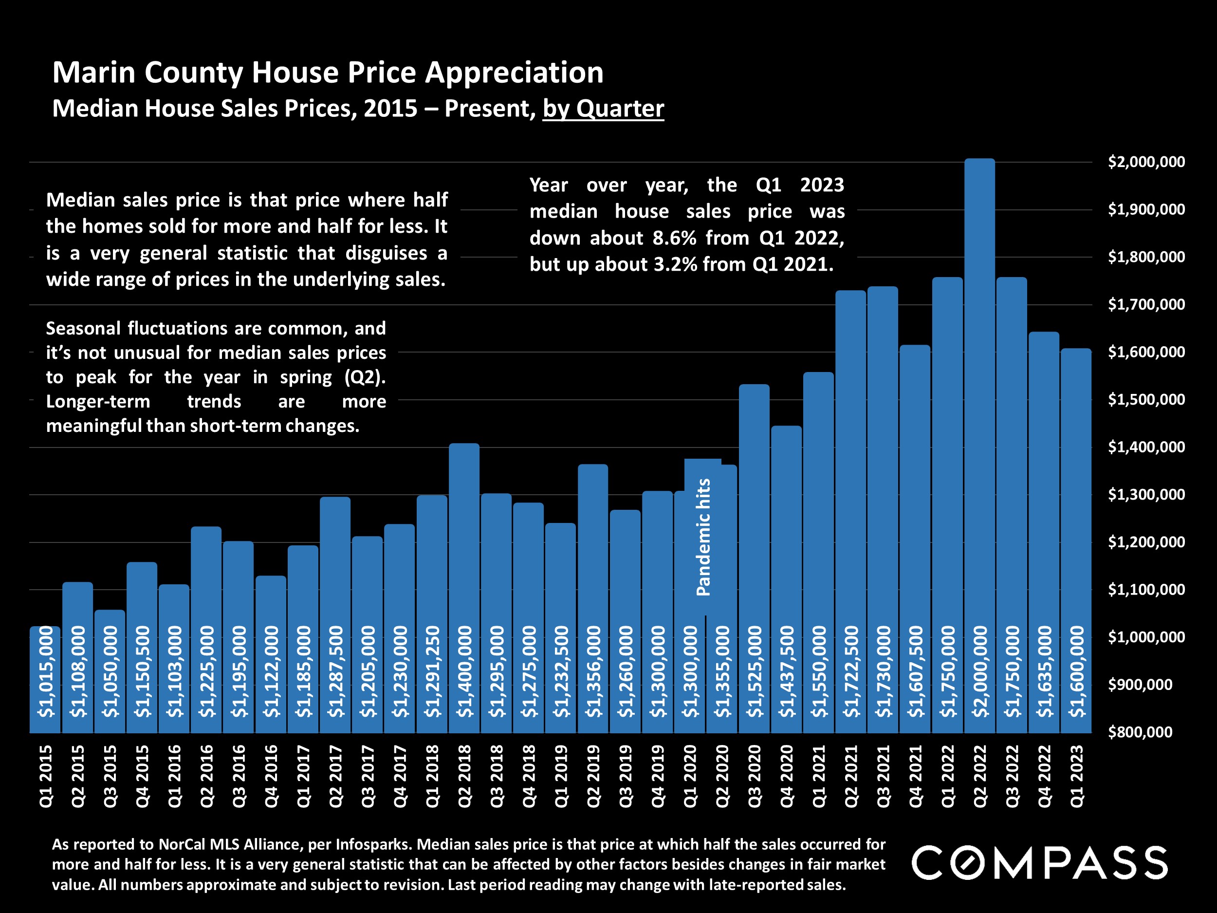 Marin County House Price Appreciation