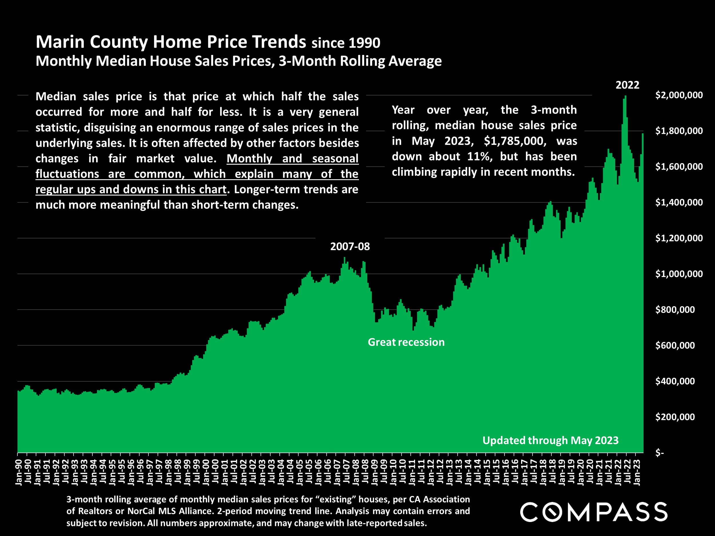 Marin County Home Price Trends since 1990