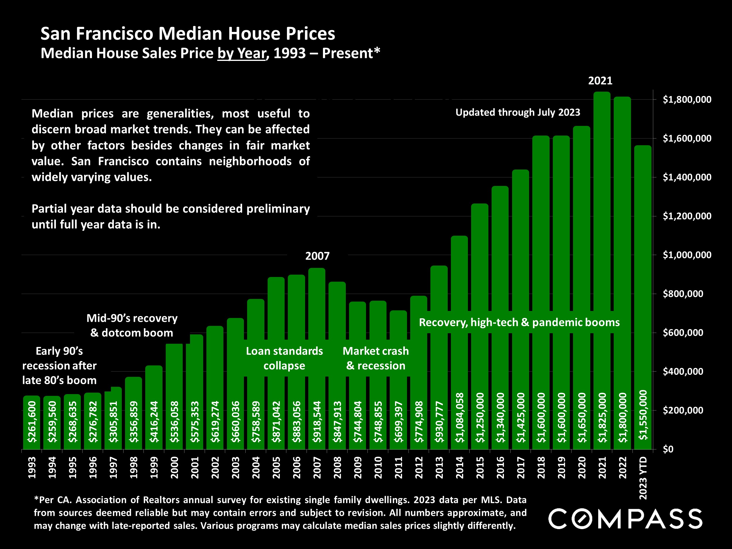 San Francisco Median House Prices Median House Sales Price by Year, 1993 - Present*