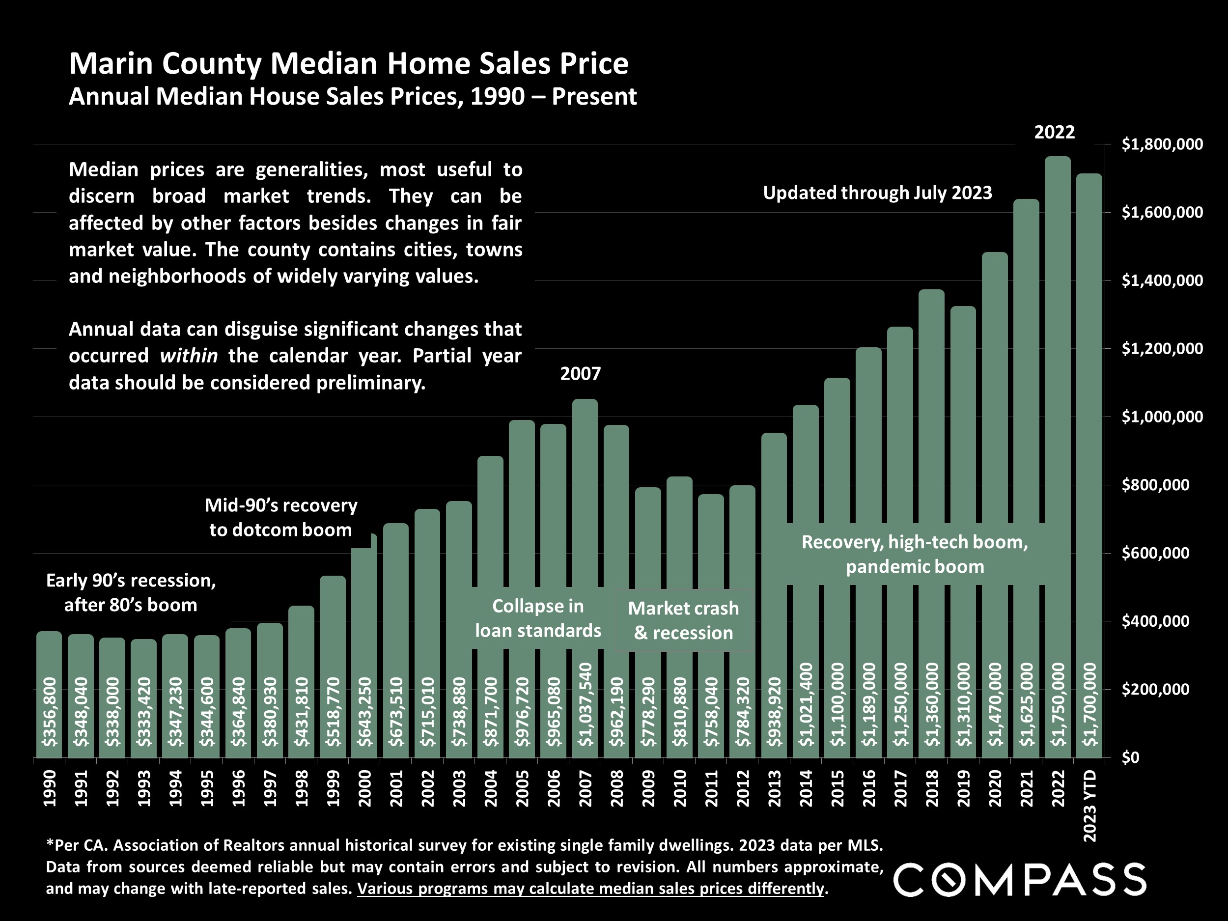 Marin County Median Home Sales Price Annual Median House Sales Prices, 1990 - Present