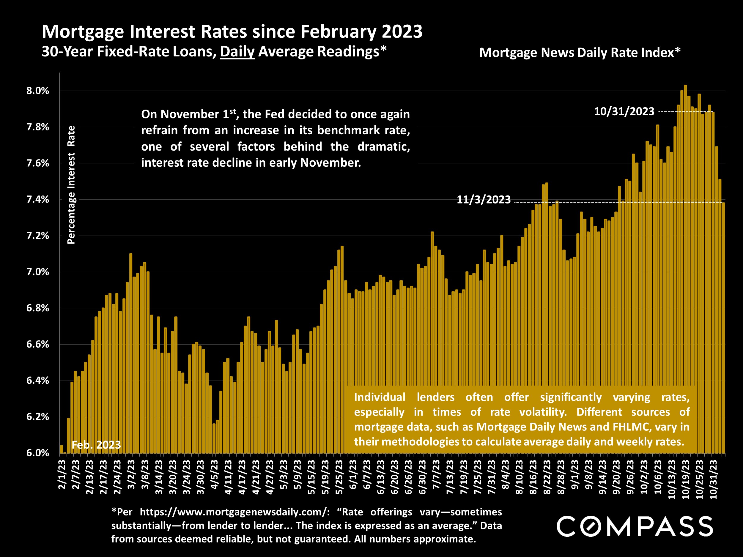 Mortgage Interest Rates since February 2023 30-Year Fixed-Rate Loans, Daily Average Readings*