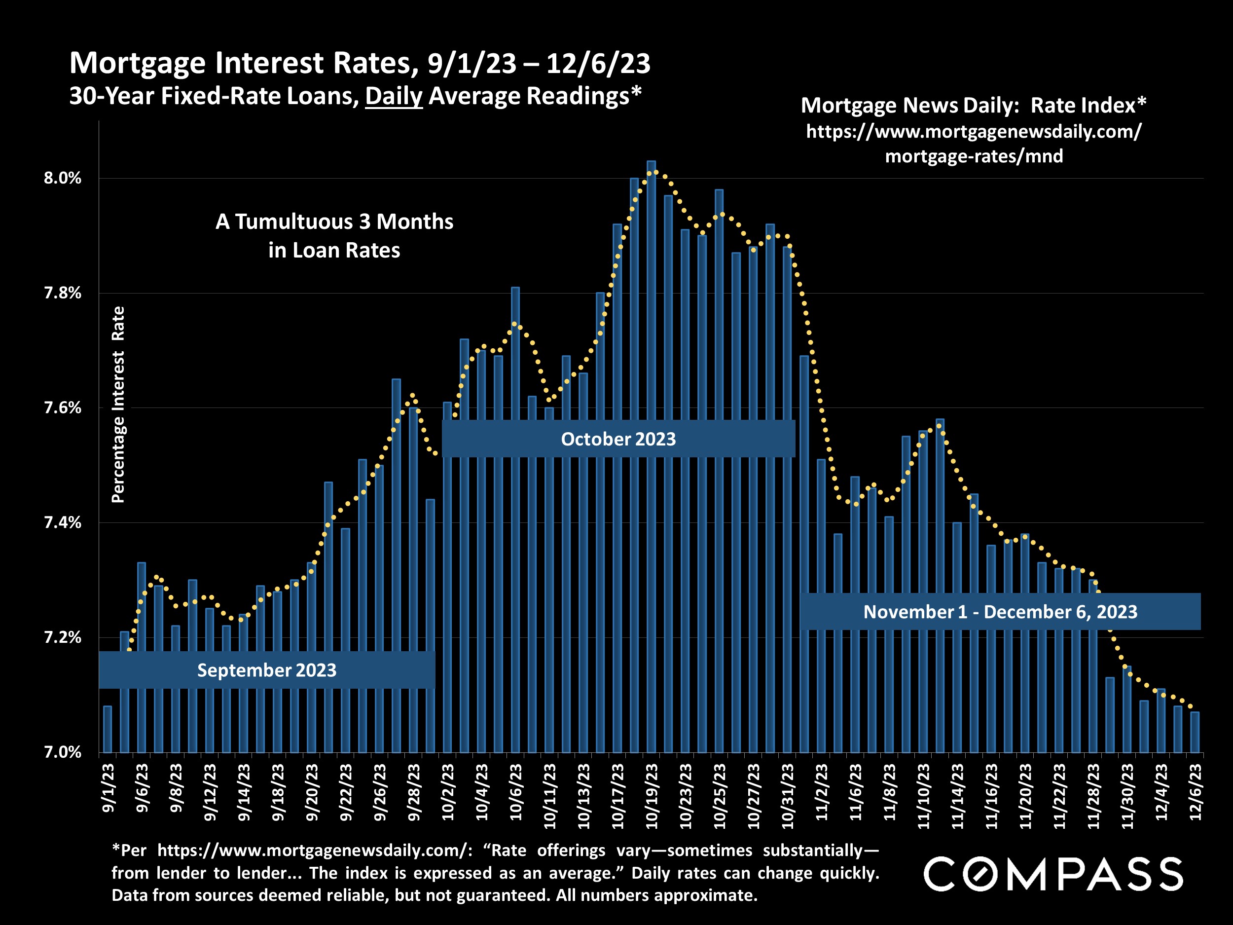 Mortgage Interest Rates, 9/1/23 - 12/6/23 30-Year Fixed-Rate Loans, Daily Average Readings*