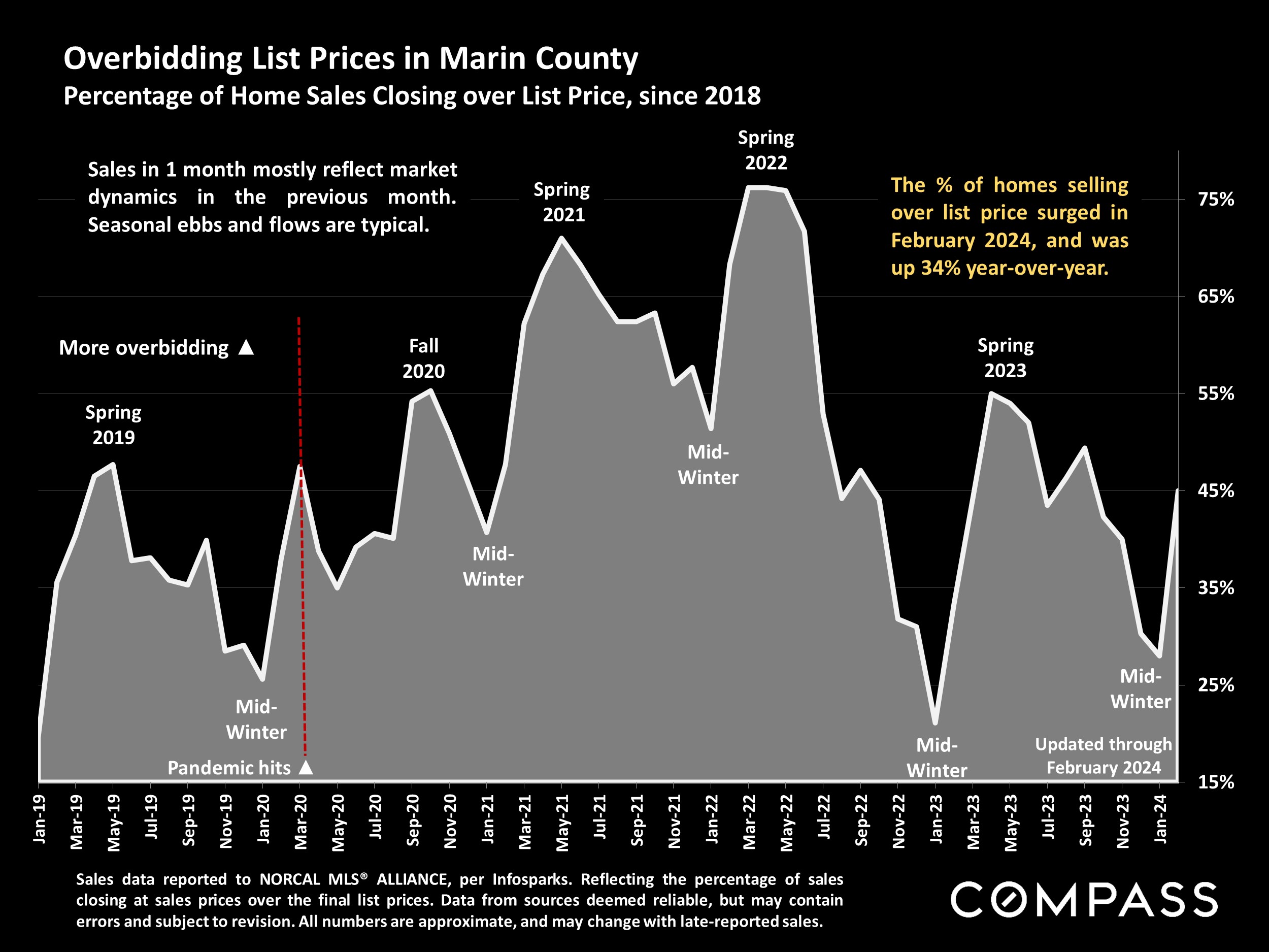 Overbidding List Prices in Marin County Percentage of Home Sales Closing over List Price, since 2018