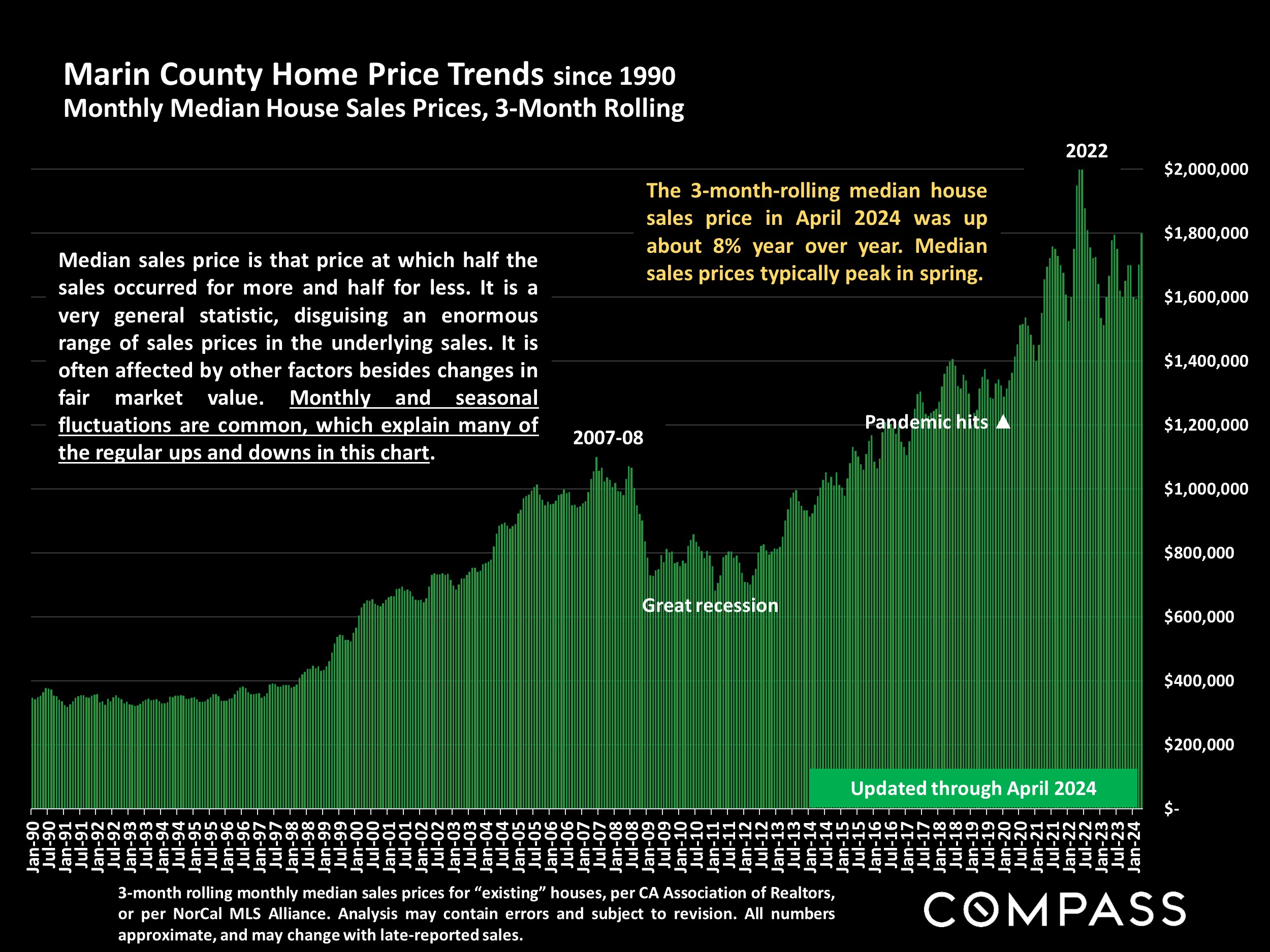 Marin County Home Price Trends since 1990 Monthly Median House Sales Prices, 3-Month Rolling