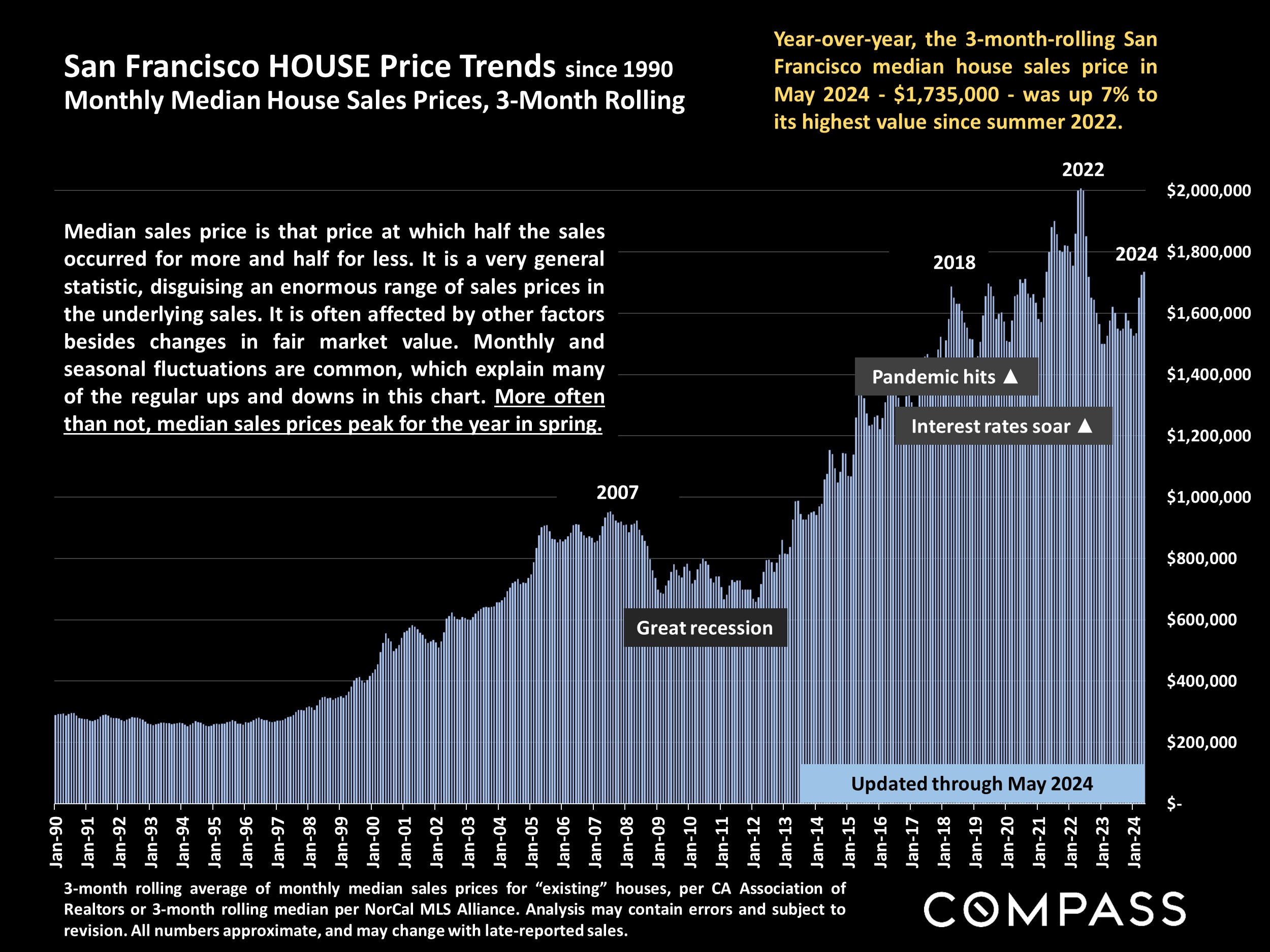 San Francisco HOUSE Price Trends since 1990 Monthly Median House Sales Prices, 3-Month Rolling