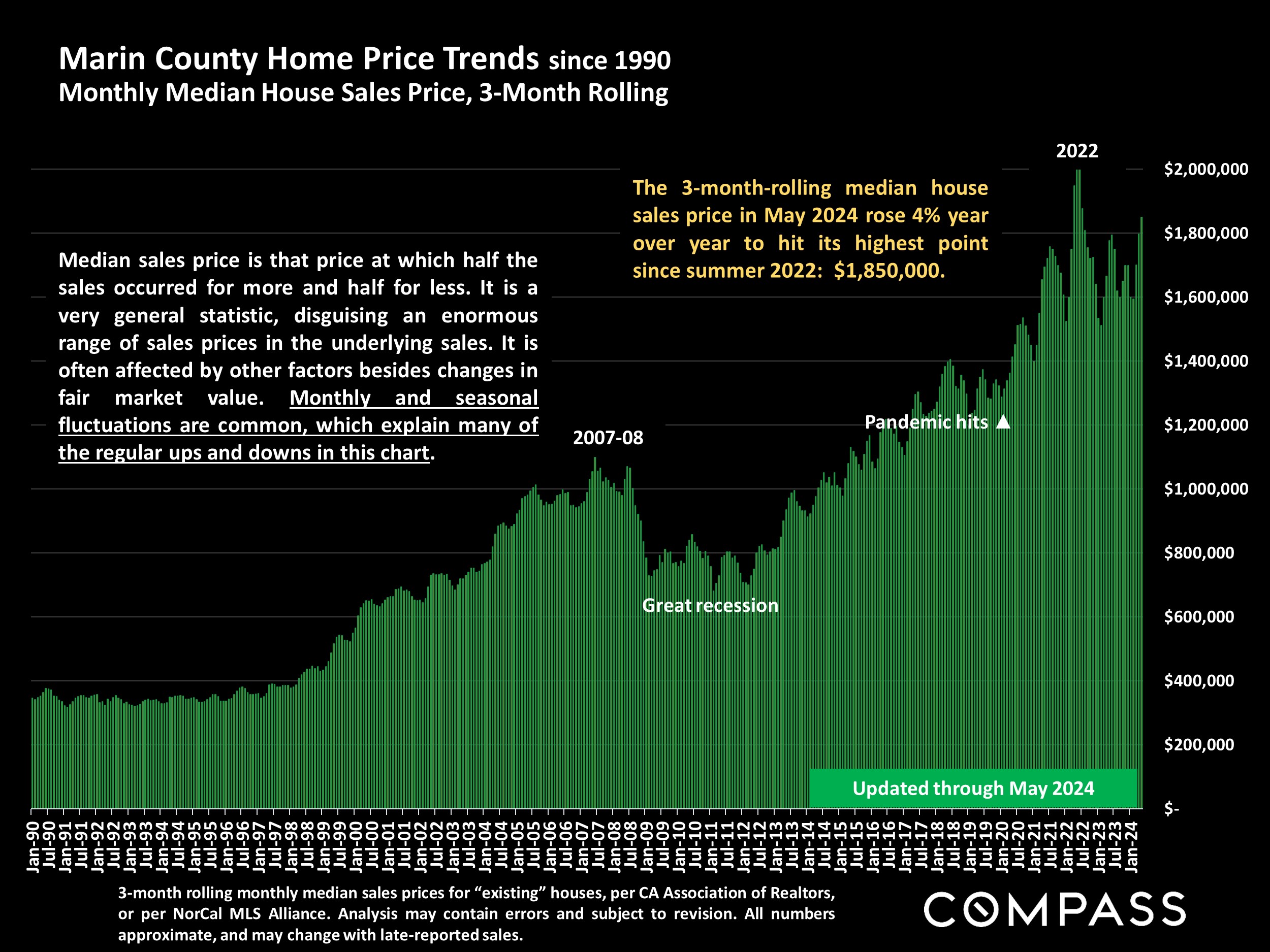 Marin County Home Price Trends since 1990 Monthly Median House Sales Price, 3-Month Rolling