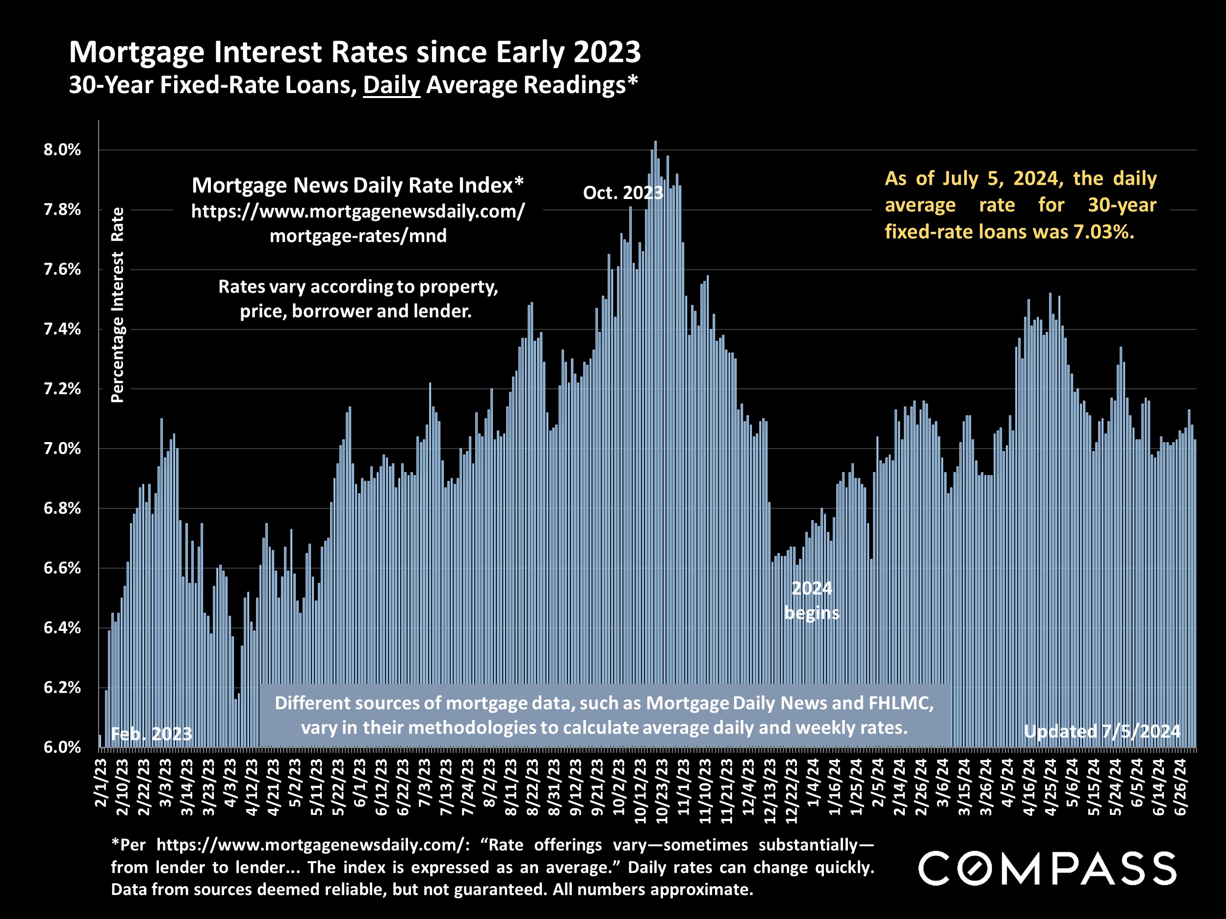 Mortgage Interest Rates since Early 2023 30-Year Fixed-Rate Loans, Daily Average Readings*