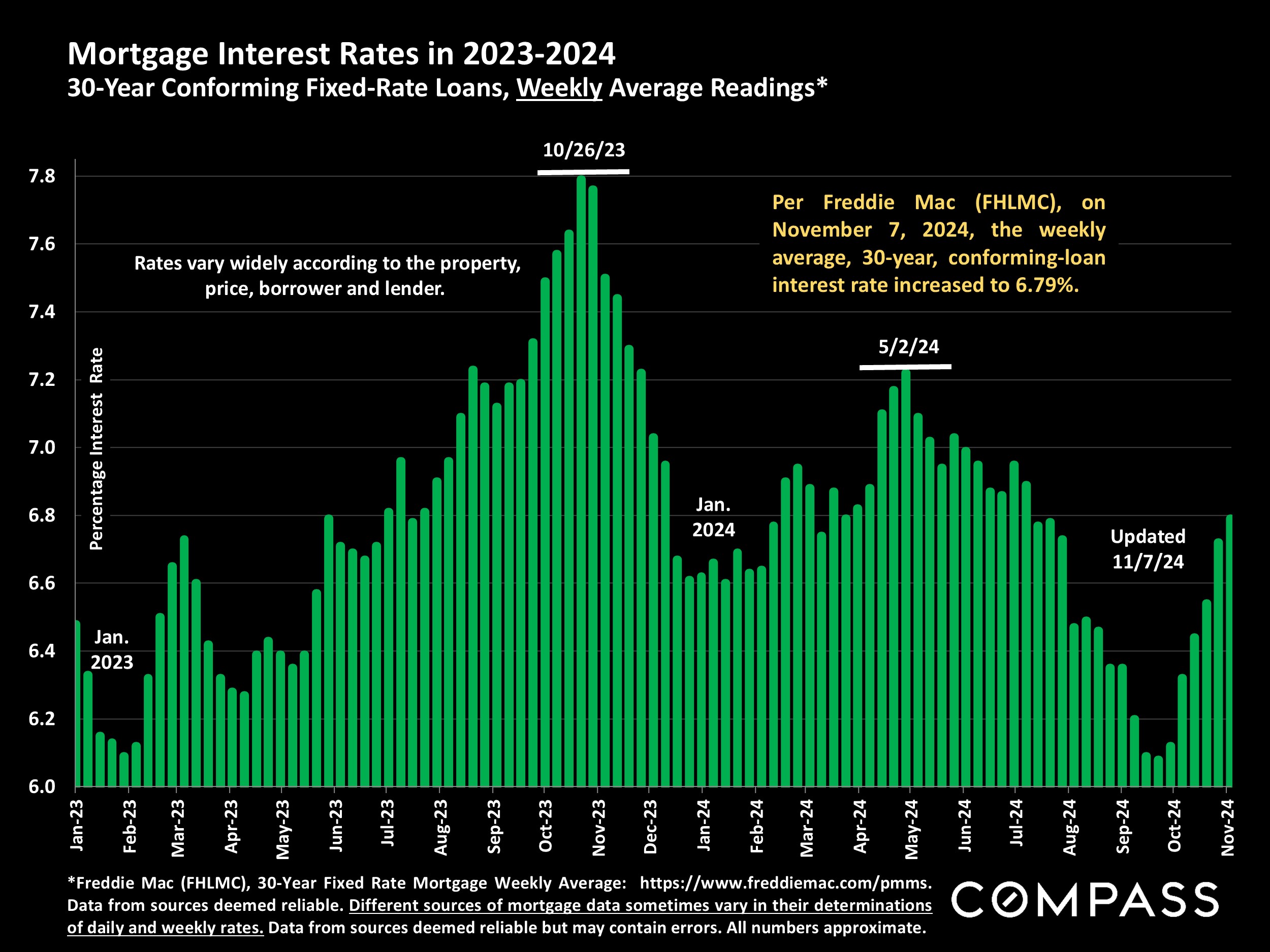 Mortgage Interest Rates in 2023-2024 30-Year Conforming Fixed-Rate Loans, Weekly Average Readings*