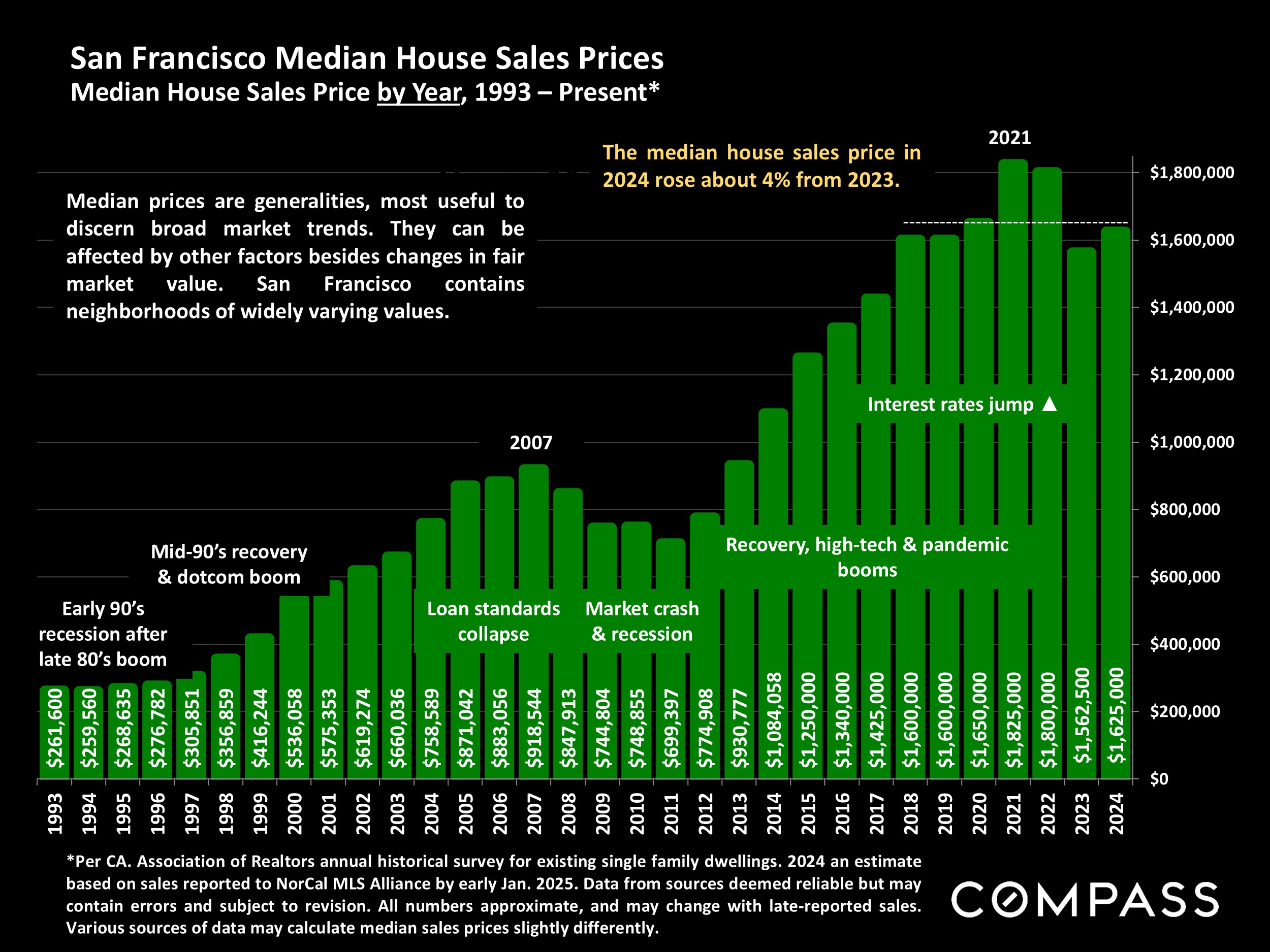 San Francisco Median House Sales Prices.Median House Sales Price by Year, 1993 - Present*