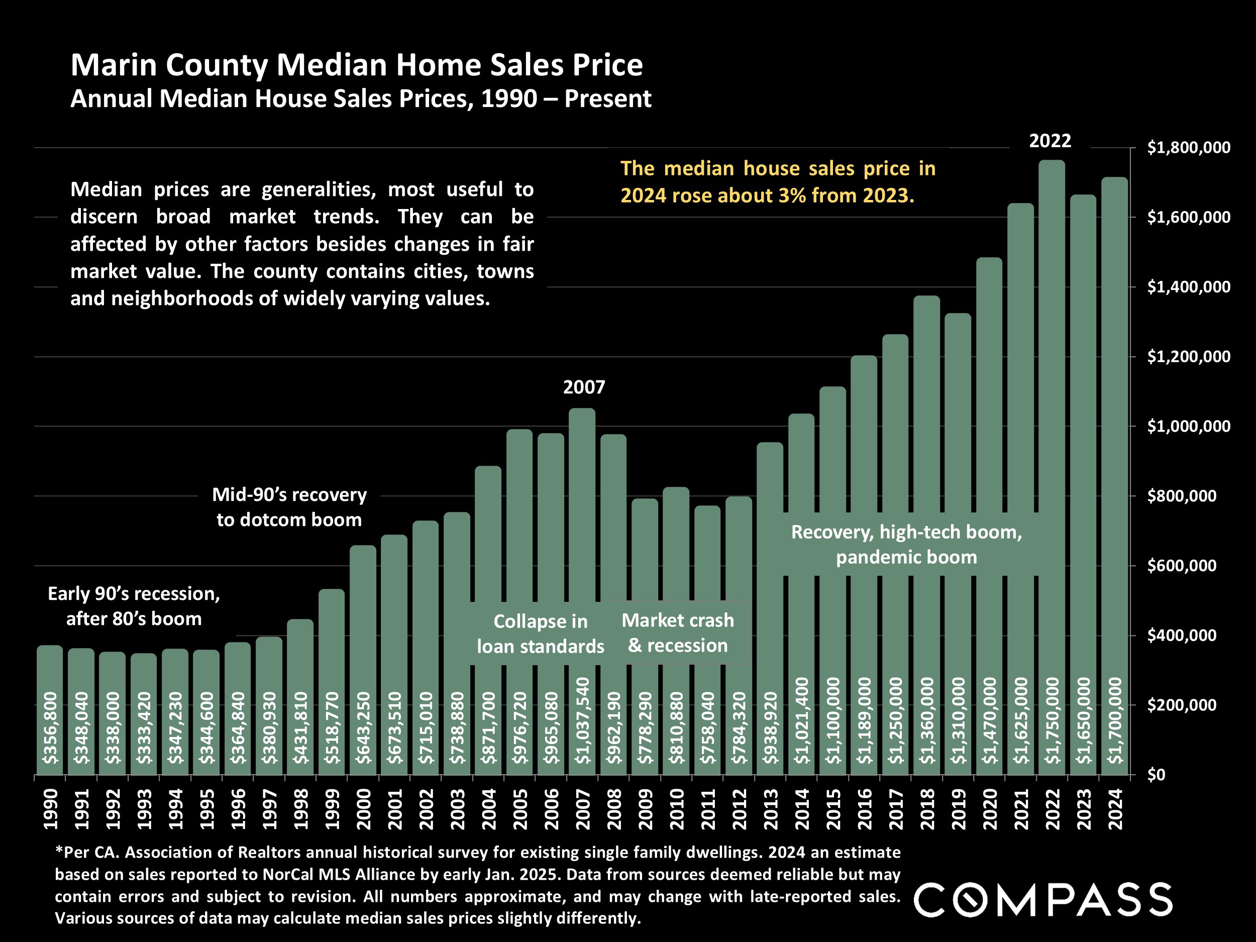 Marin County Median Home Sales Price Annual Median House Sales Prices, 1990 - Present