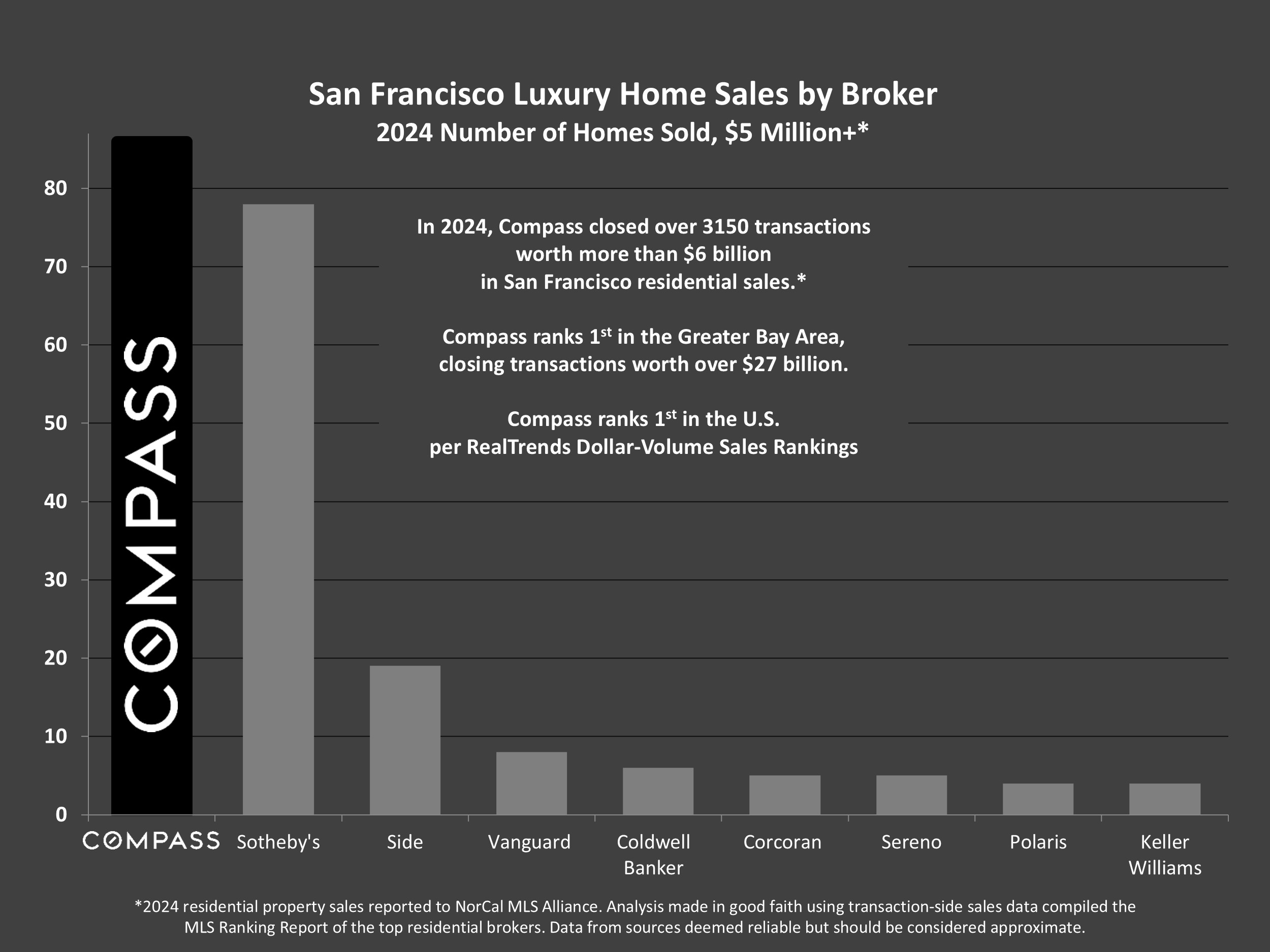 San Francisco Luxury Home Sales by Broker 2024 Number of Homes Sold, $5 Million+*