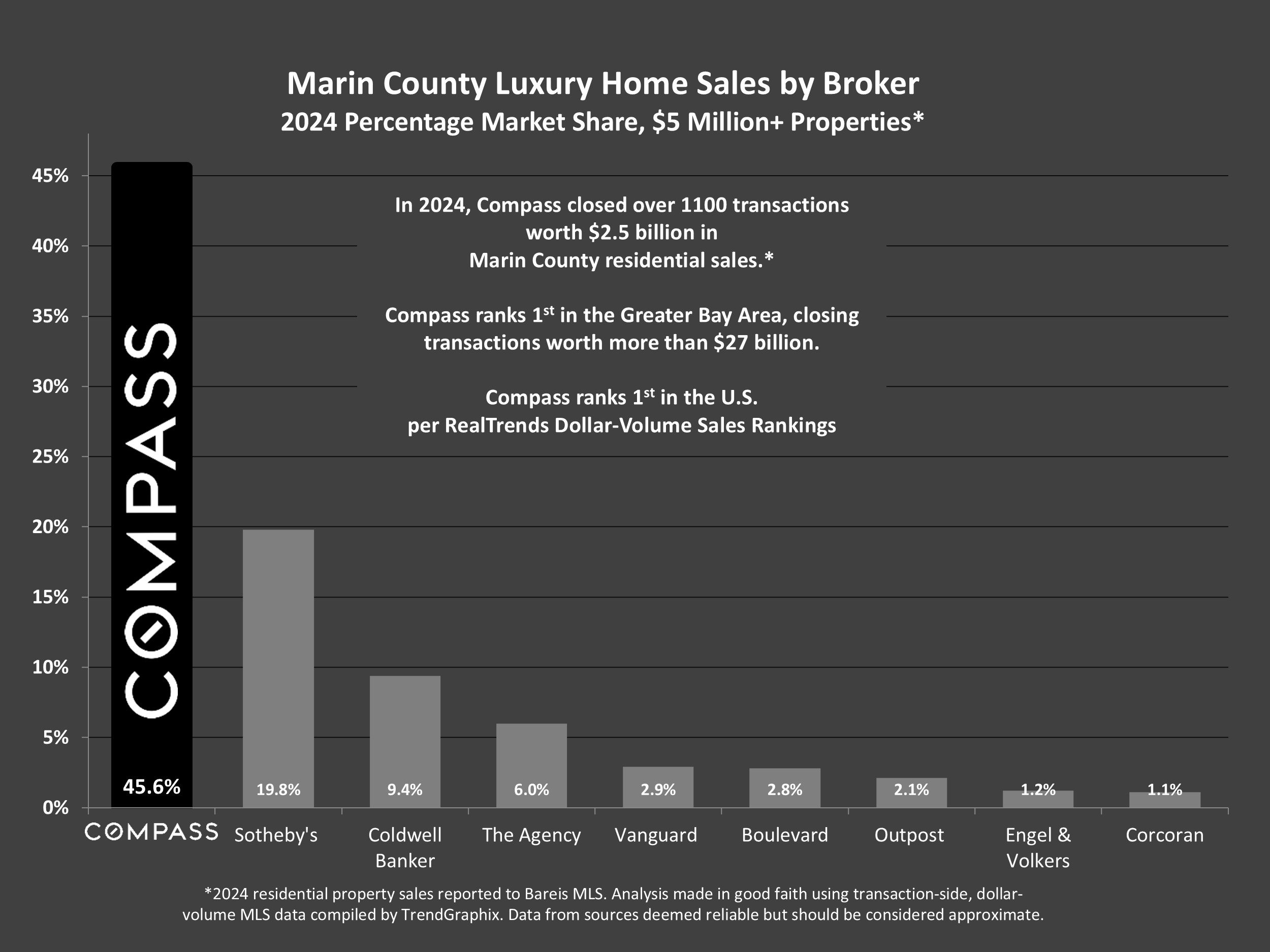 Marin County Luxury Home Sales by Broker 2024 Percentage Market Share, $5 Million+ Properties*