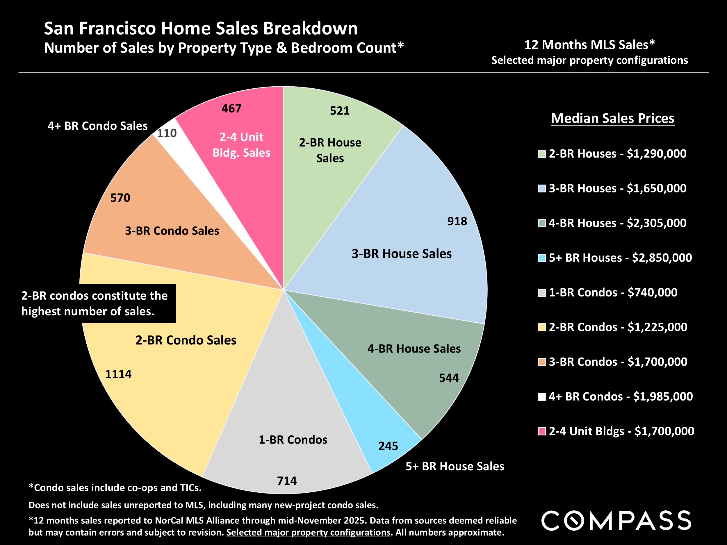 San Francisco Home Sales Breakdown Number of Sales by Property Type & Bedroom Count*