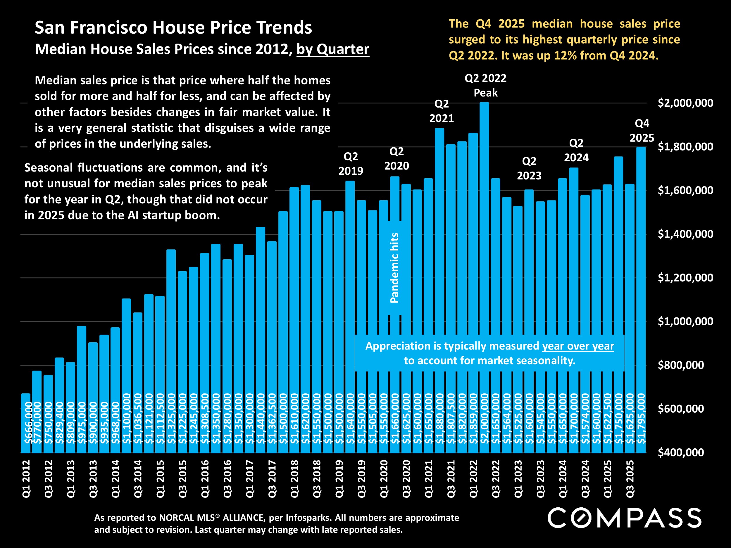 San Francisco House Price Trends