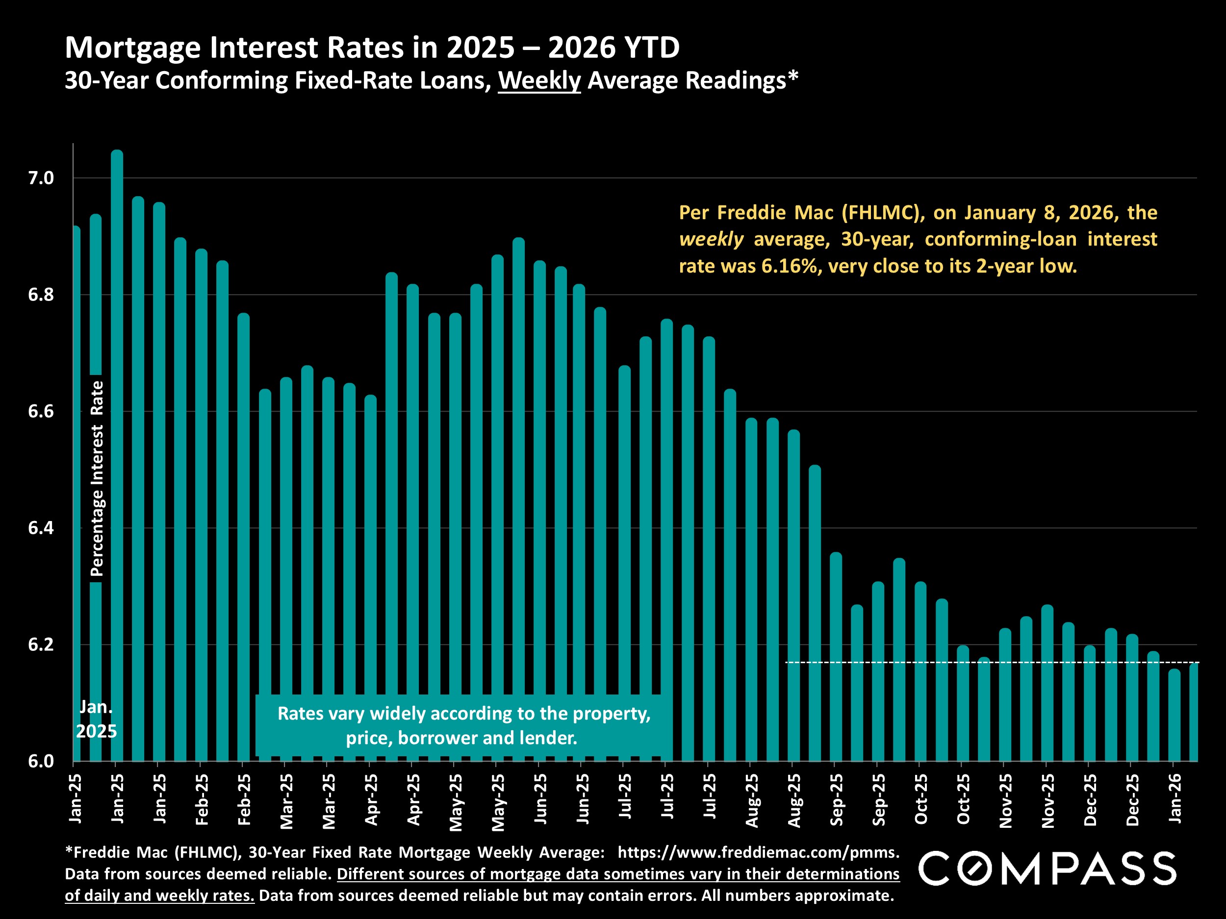 Mortgage Interest Rates in 2025 - 2026 YTD 30-Year Conforming Fixed-Rate Loans, Weekly Average Readings*