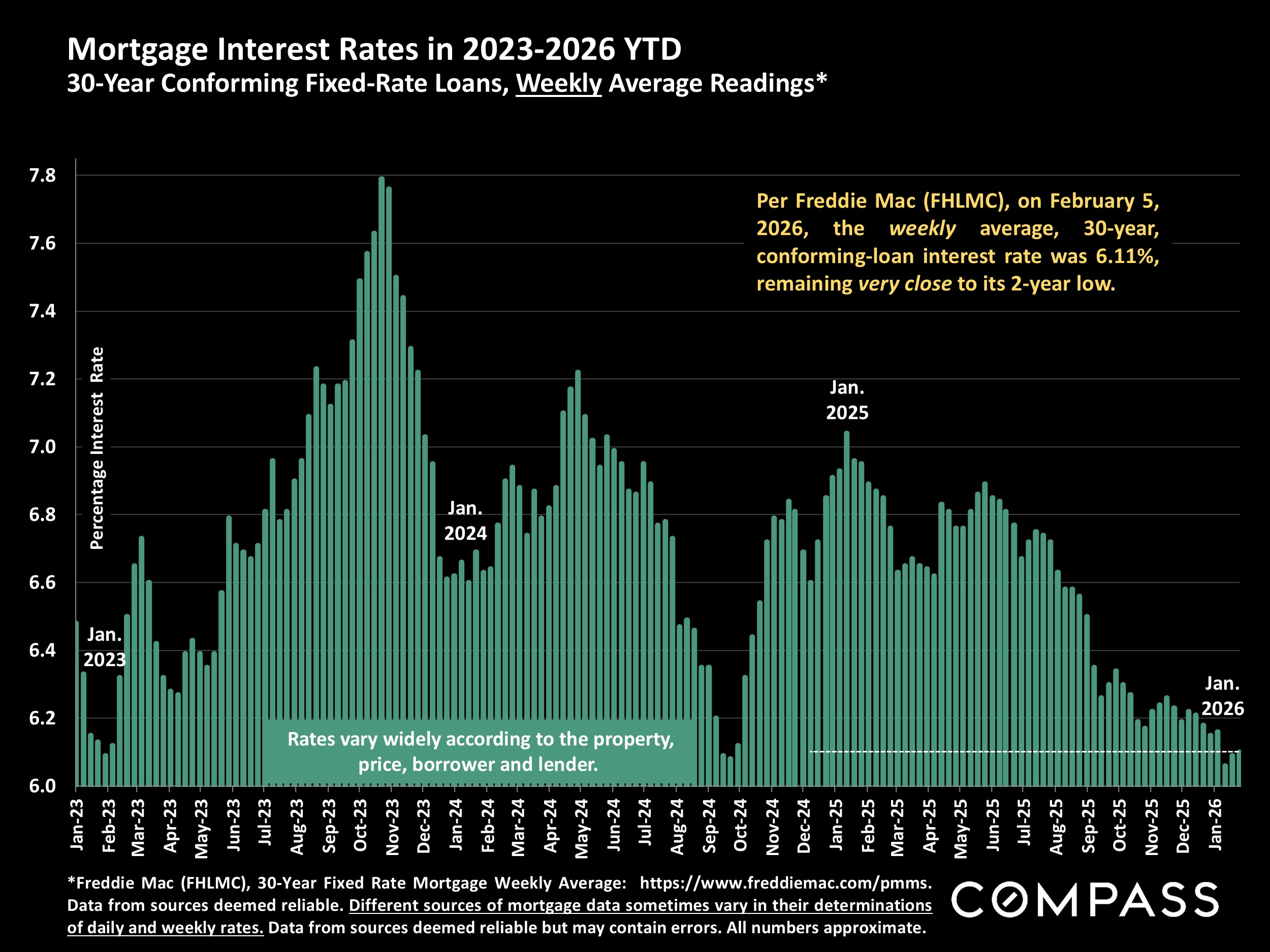 Mortgage Interest Rates in 2023-2026 TD 30-Year Conforming Fixed-Rate Loans, Weekly Average Readings*