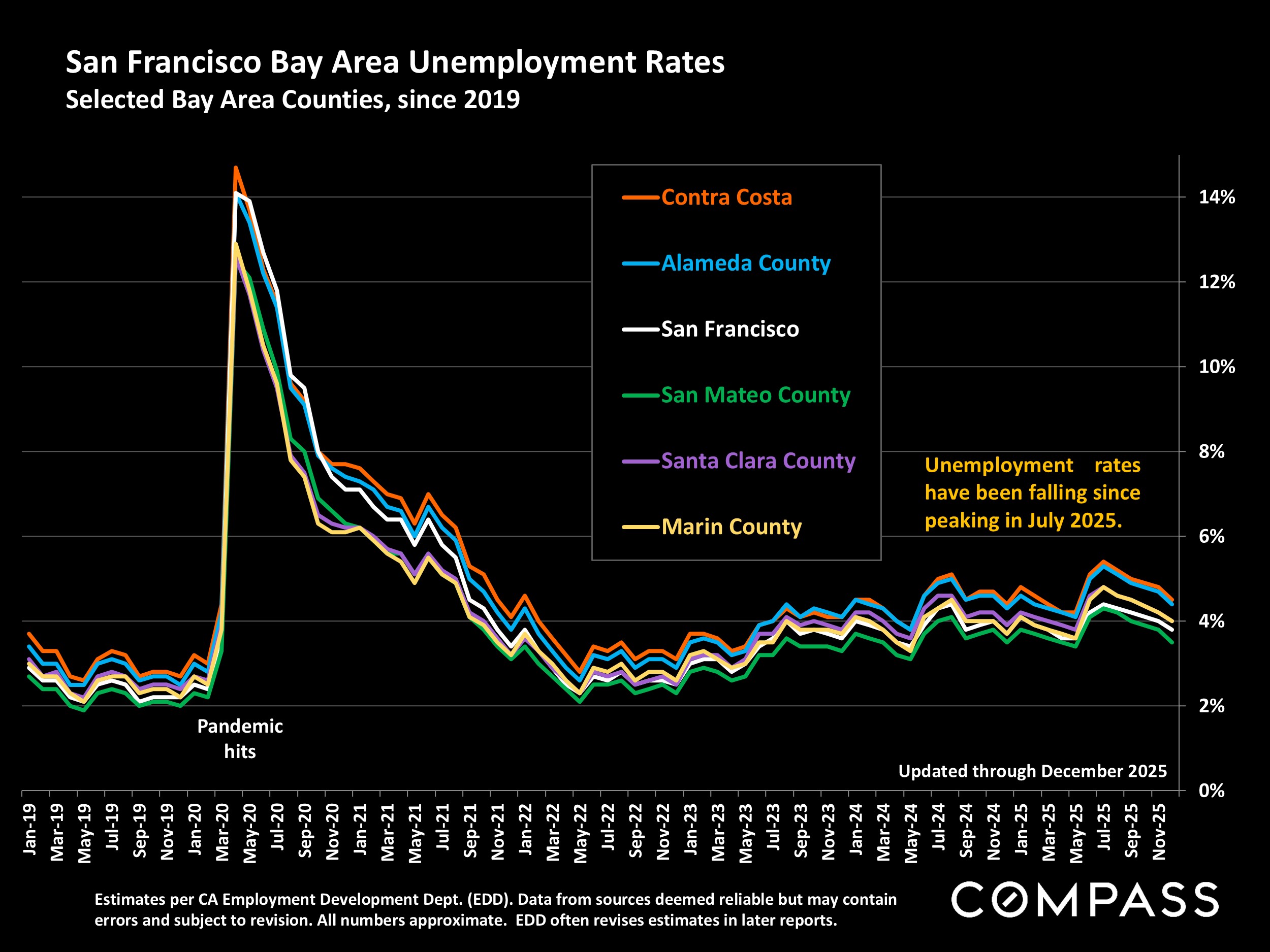 San Francisco Bay Area Unemployment Rates Selected Bay Area Counties, since 2019