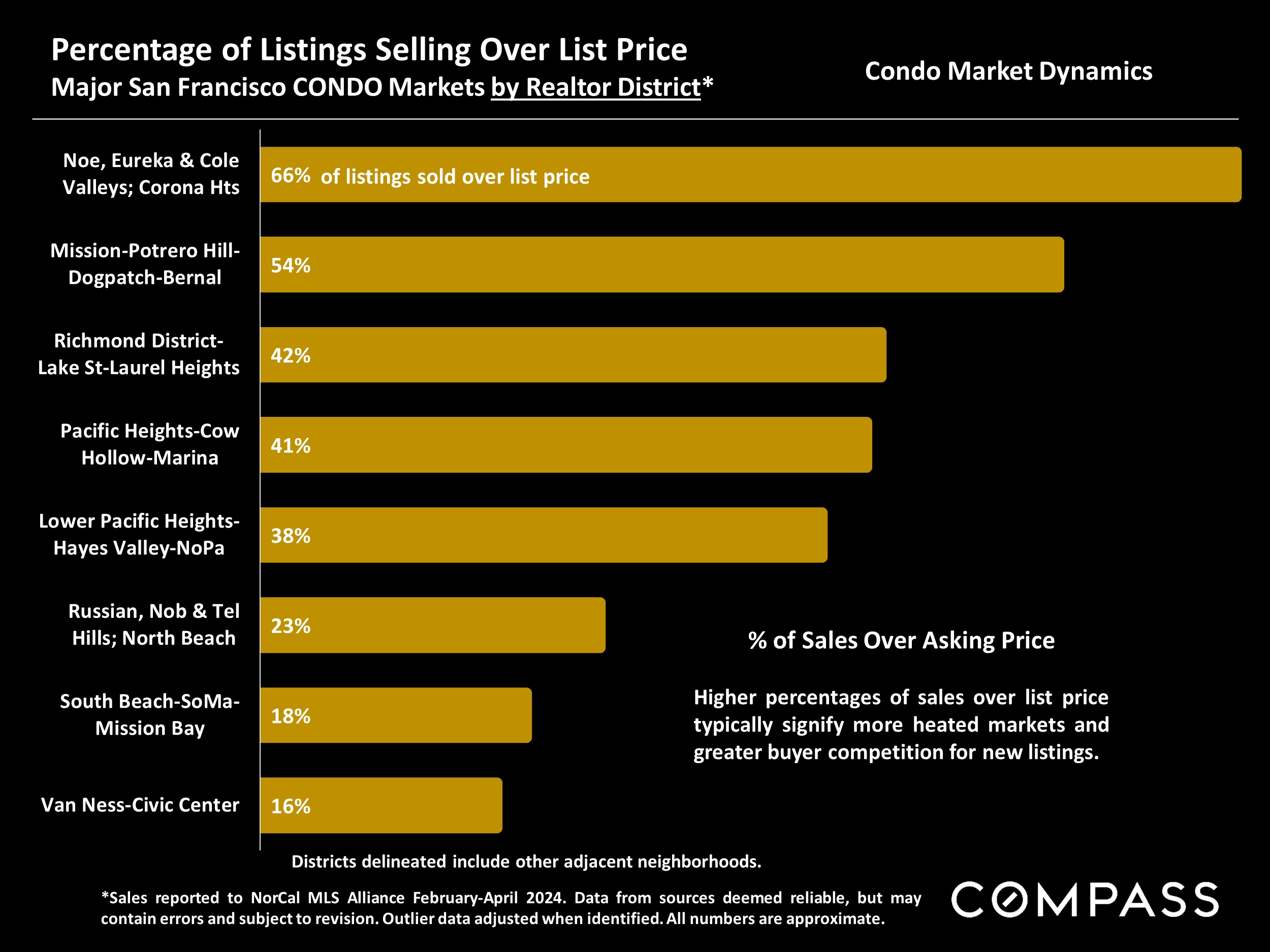 Percentage of Listings Selling Over List Price Major San Francisco CONDO Markets by Realtor District*