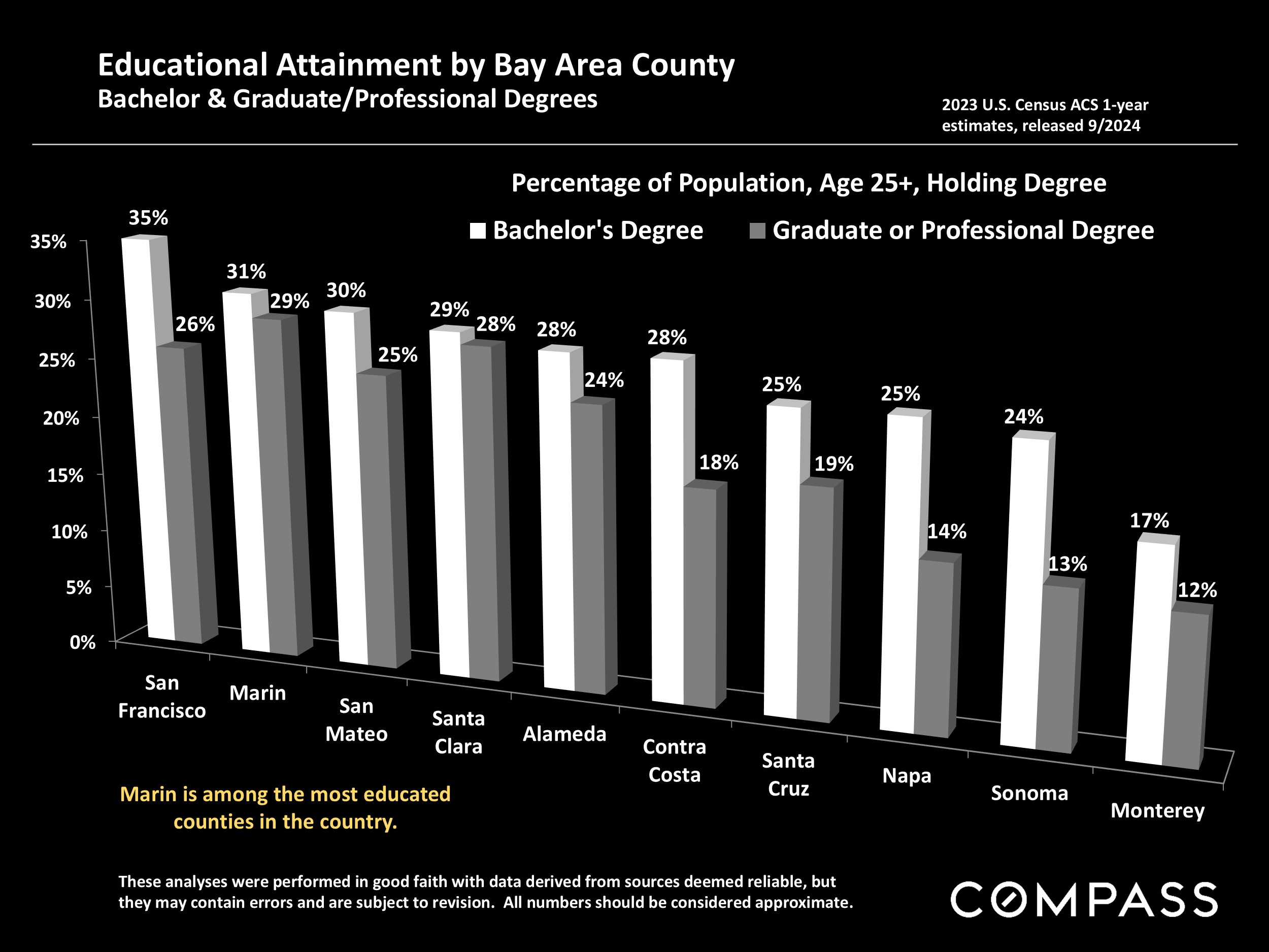 Educational Attainment by Bay Area County Bachelor & Graduate/Professional Degrees