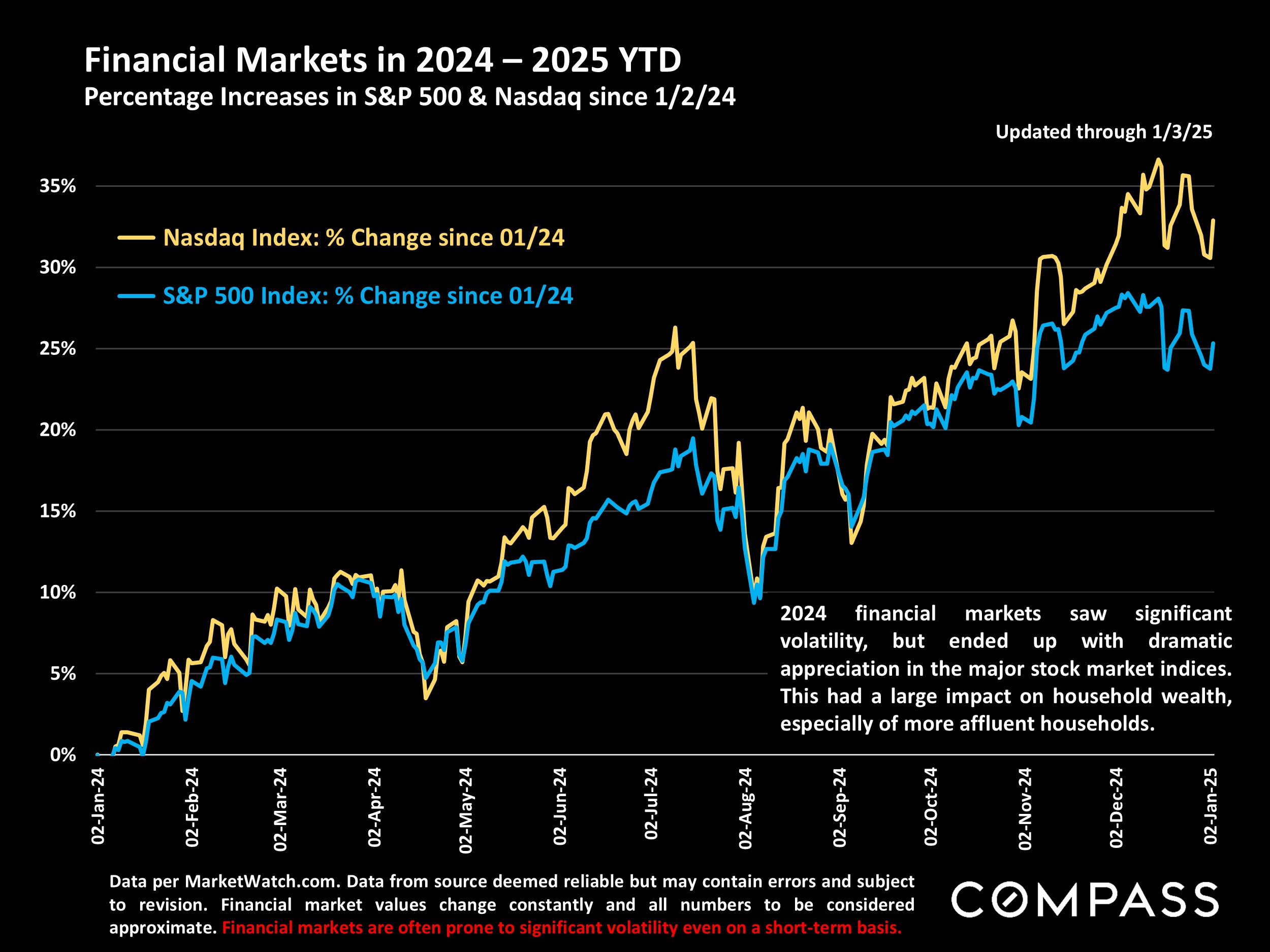 Financial Markets in 2024 - 2025 YTD Percentage Increases in S&P 500 & Nasdaq since 1/2/24