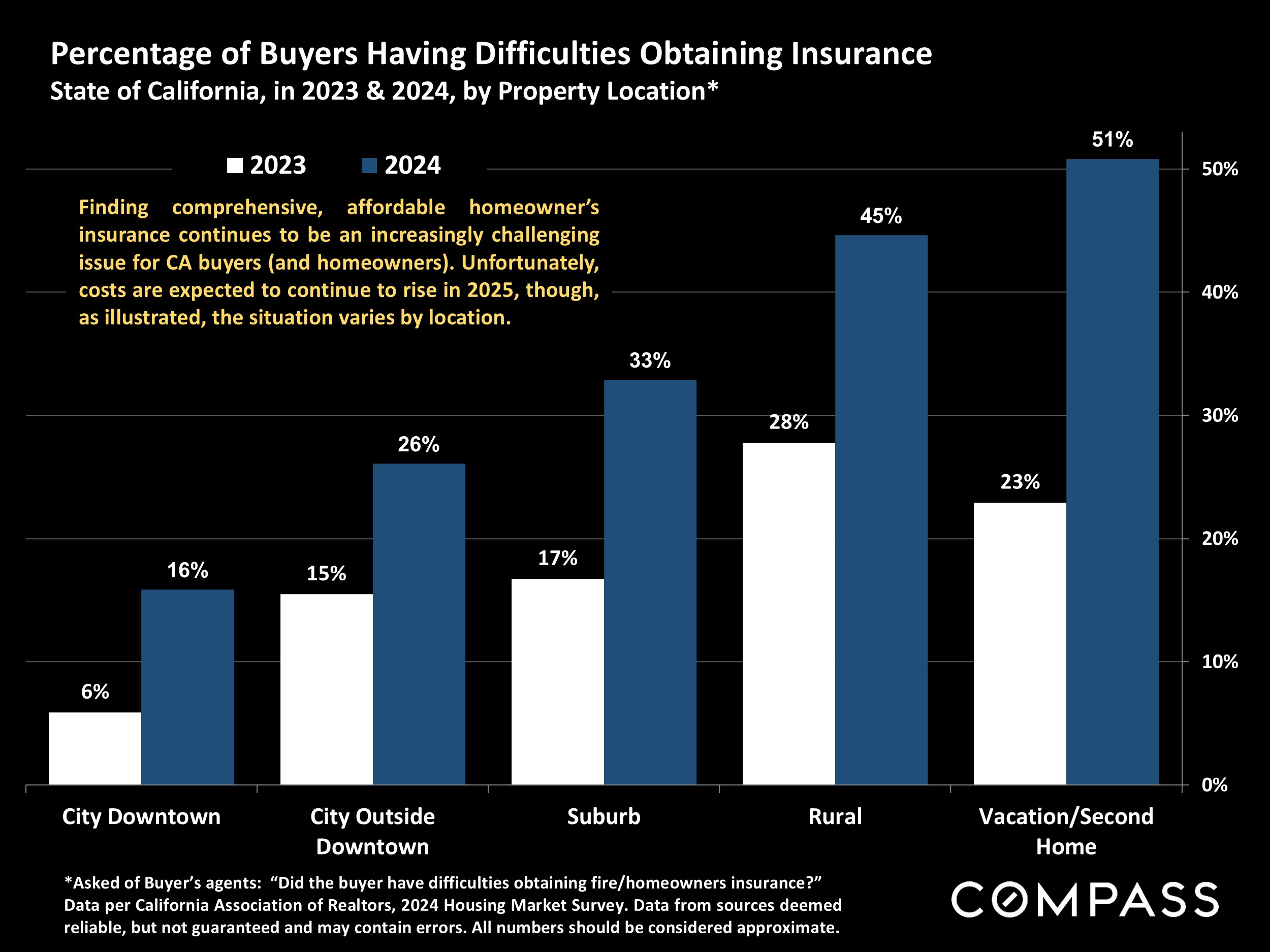 Percentage of Buyers Having Difficulties Obtaining Insurance State of California, in 2023 & 2024, by Property Location*