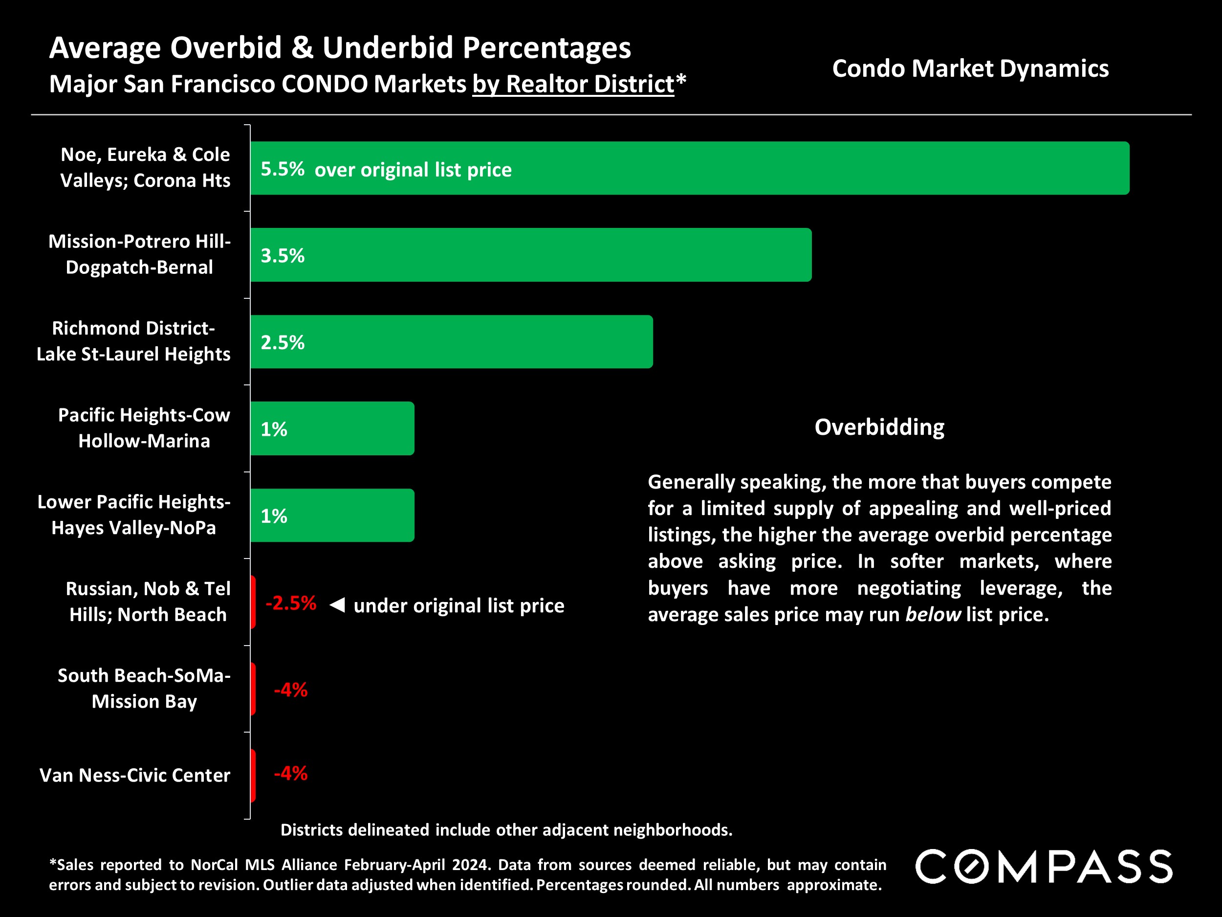 Average Overbid & Underbid Percentages Major San Francisco CONDO Markets by Realtor District*