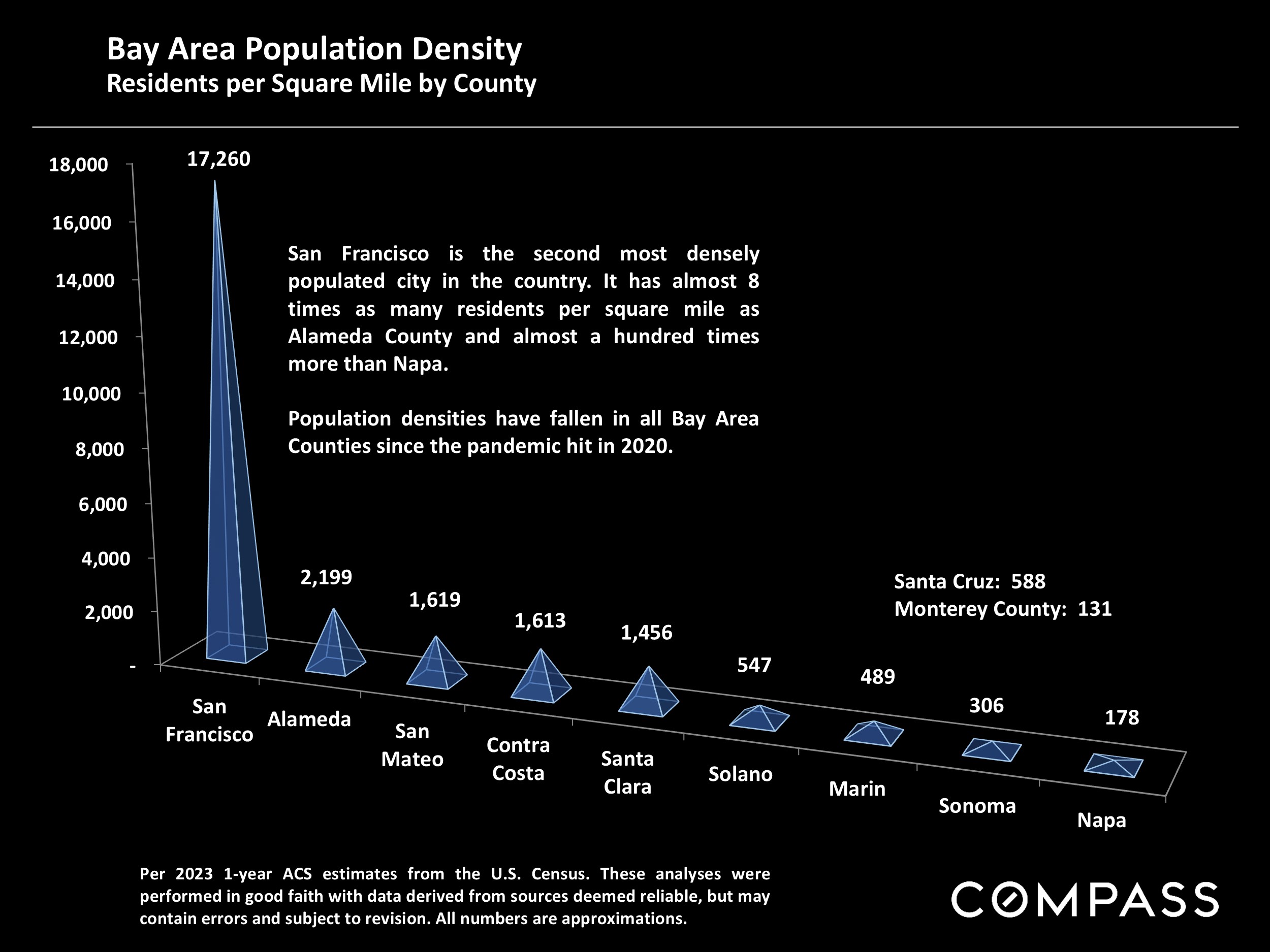 Bay Area Population Density Residents per Square Mile by County