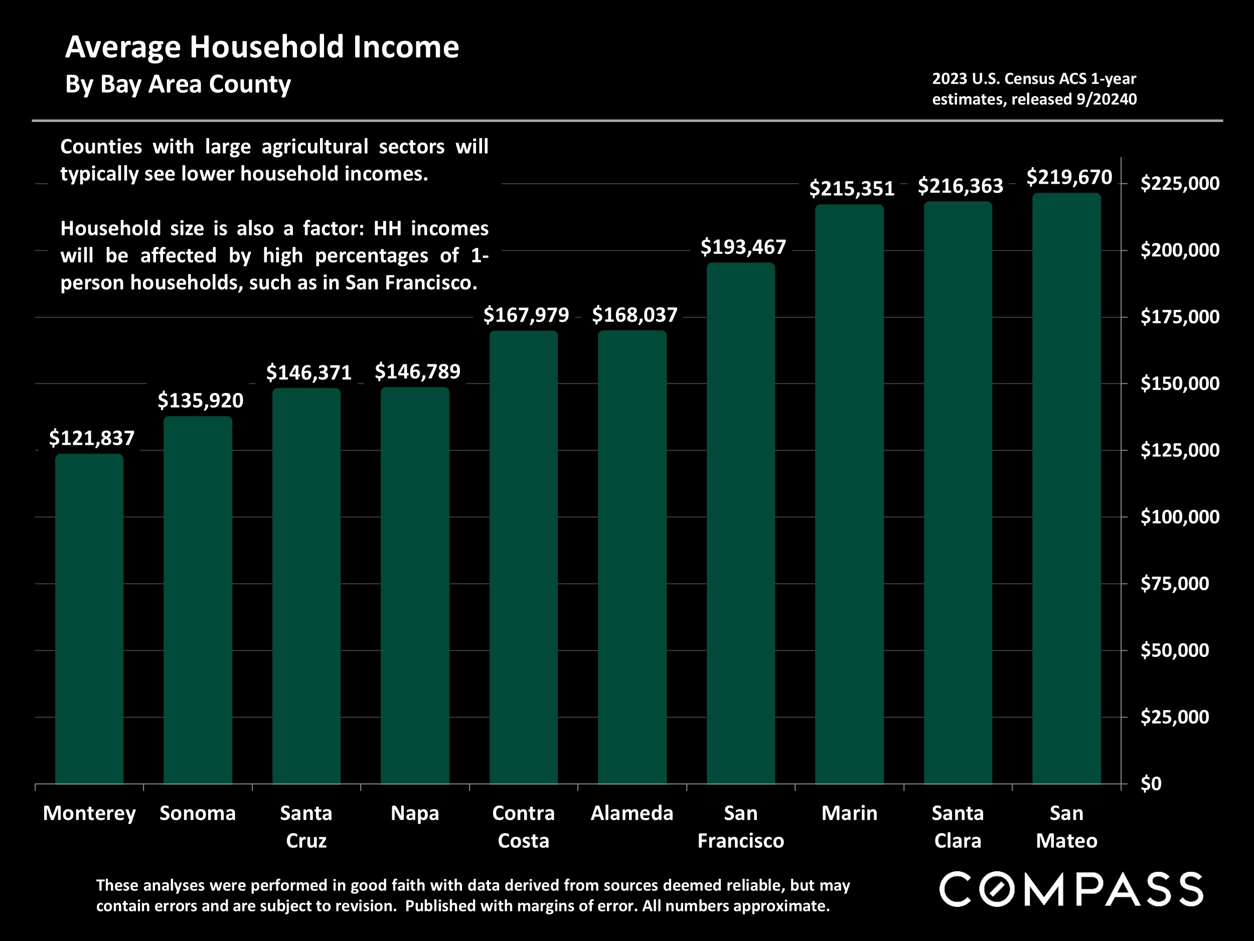 Average Household Income By Bay Area County