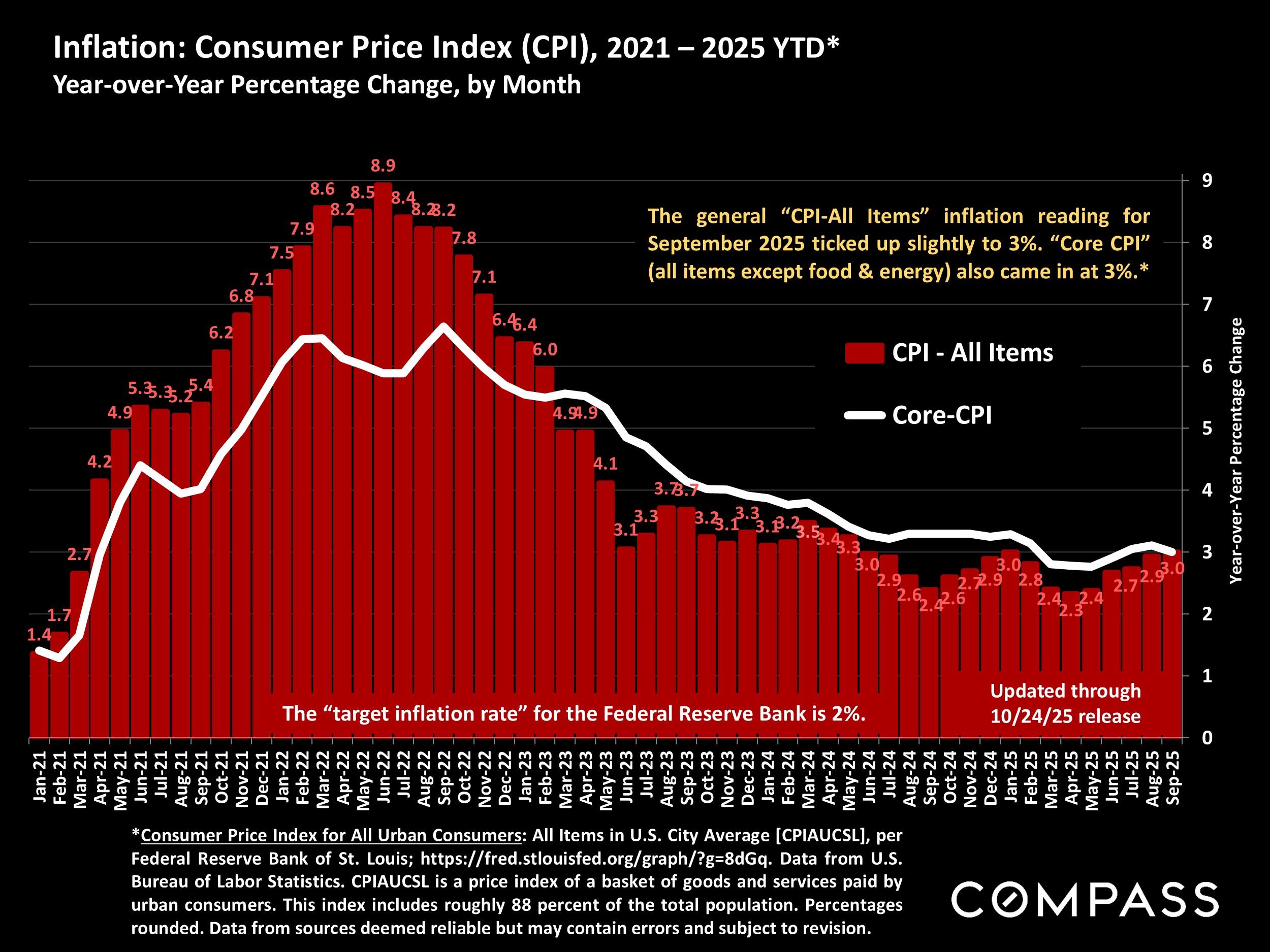 Inflation: Consumer Price Index (CPI), 2021 - 2025 YTD* Year-over-Year Percentage Change, by Month