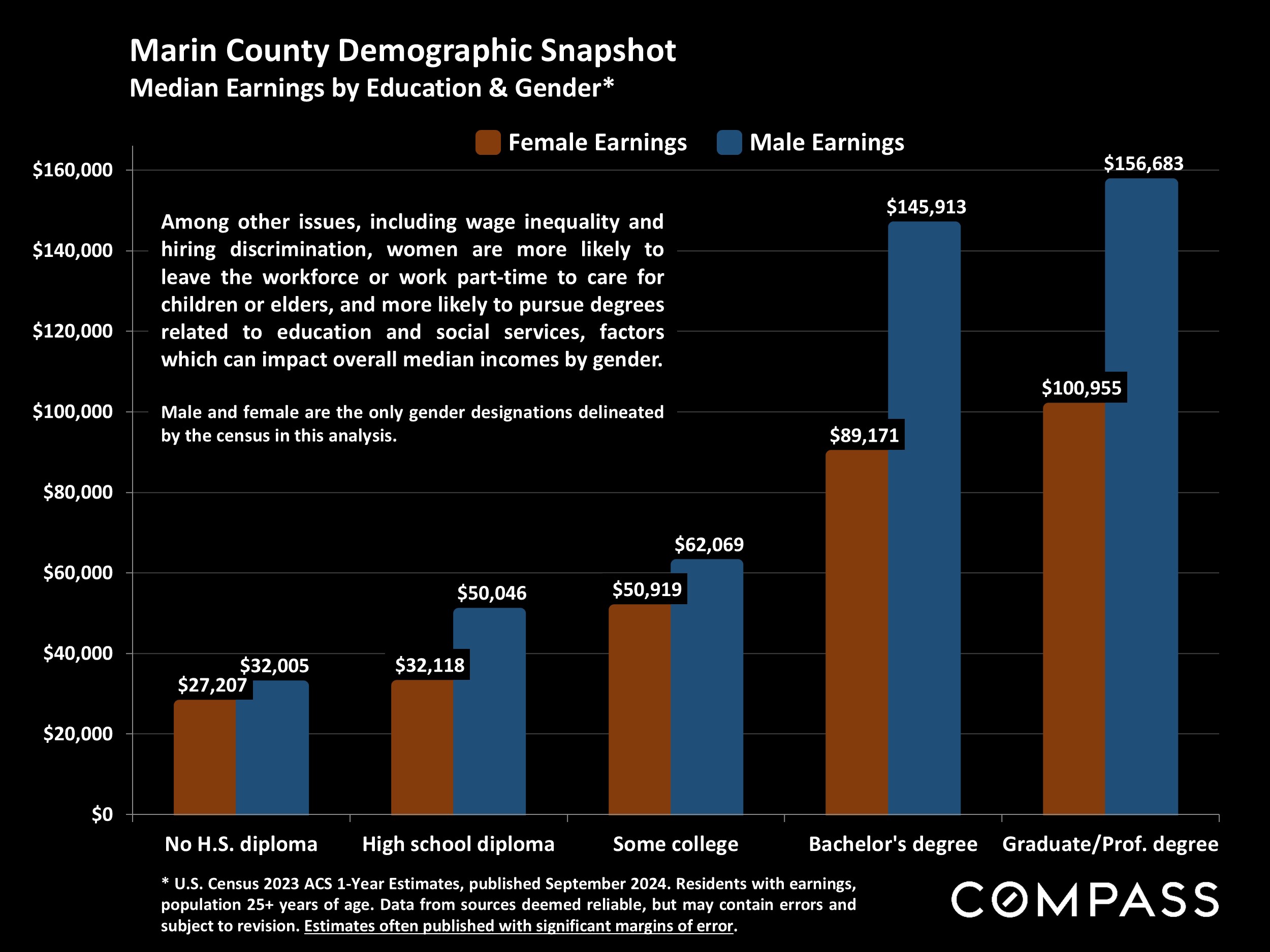 Marin County Demographic Snapshot Median Earnings by Education & Gender*