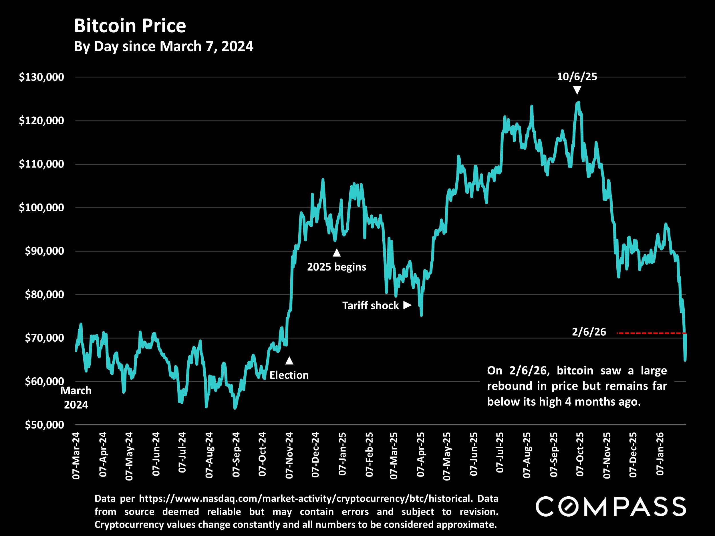 Bitcoin Price By Day since March 7, 2024