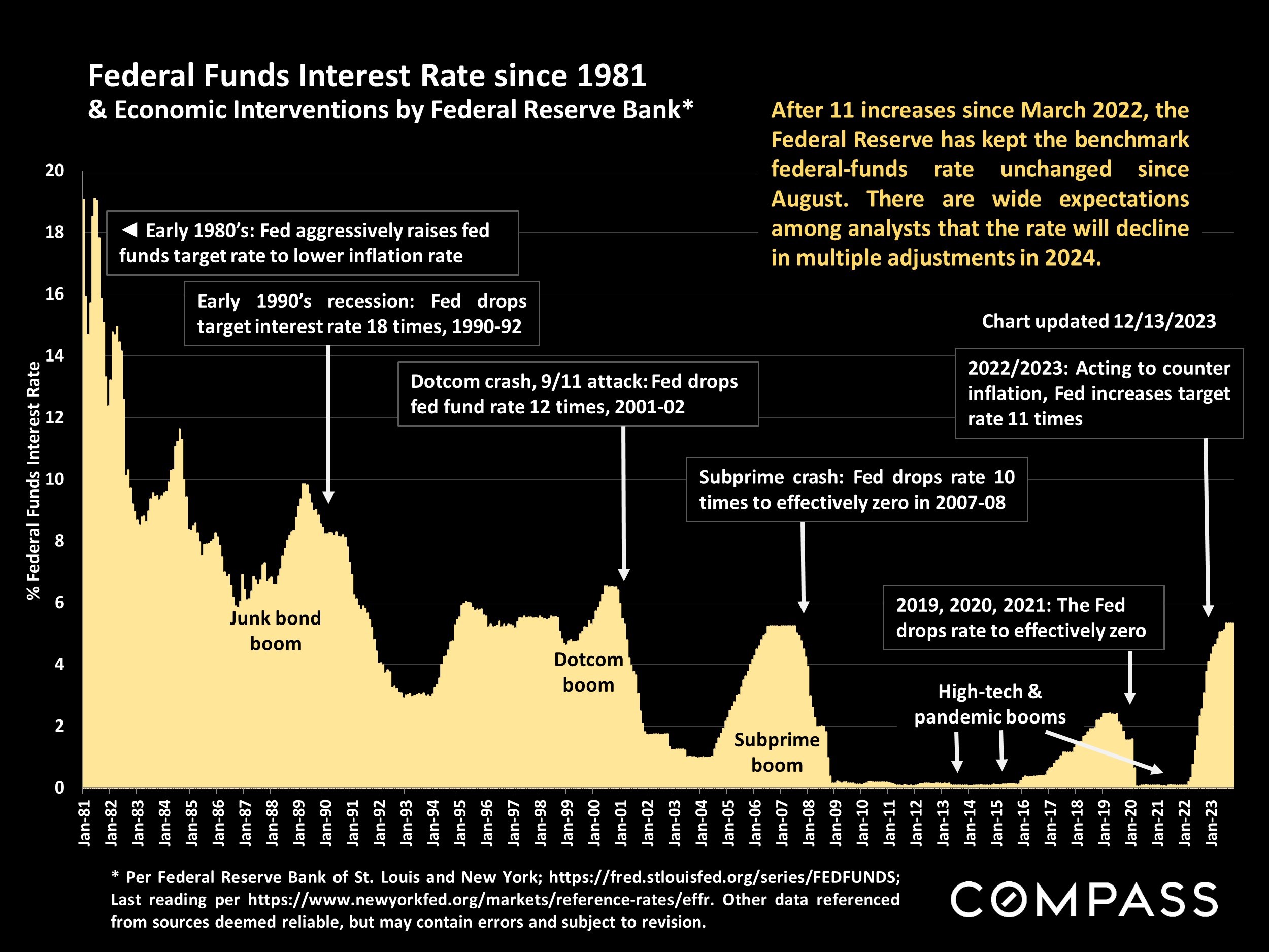 Federal Funds Interest Rate since 1981 & Economic Interventions by Federal Reserve Bank*
