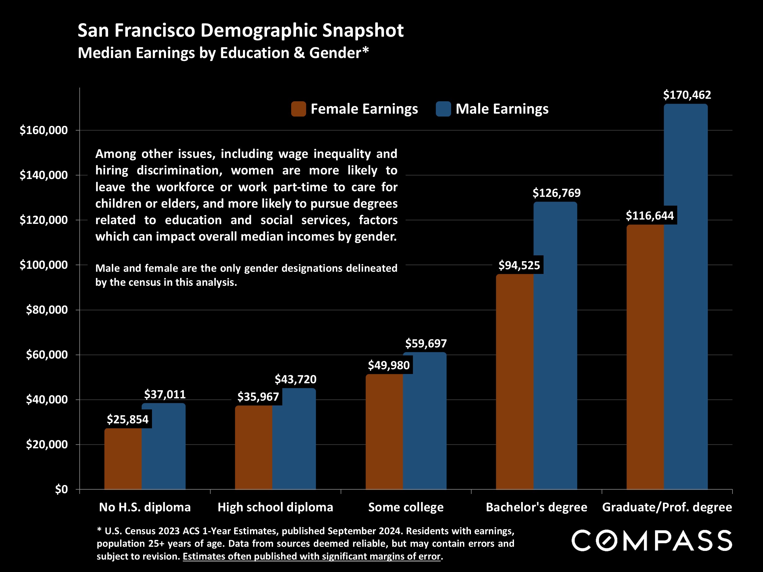 Educational Attainment by Bay Area County Bachelor & Graduate/Professional Degrees