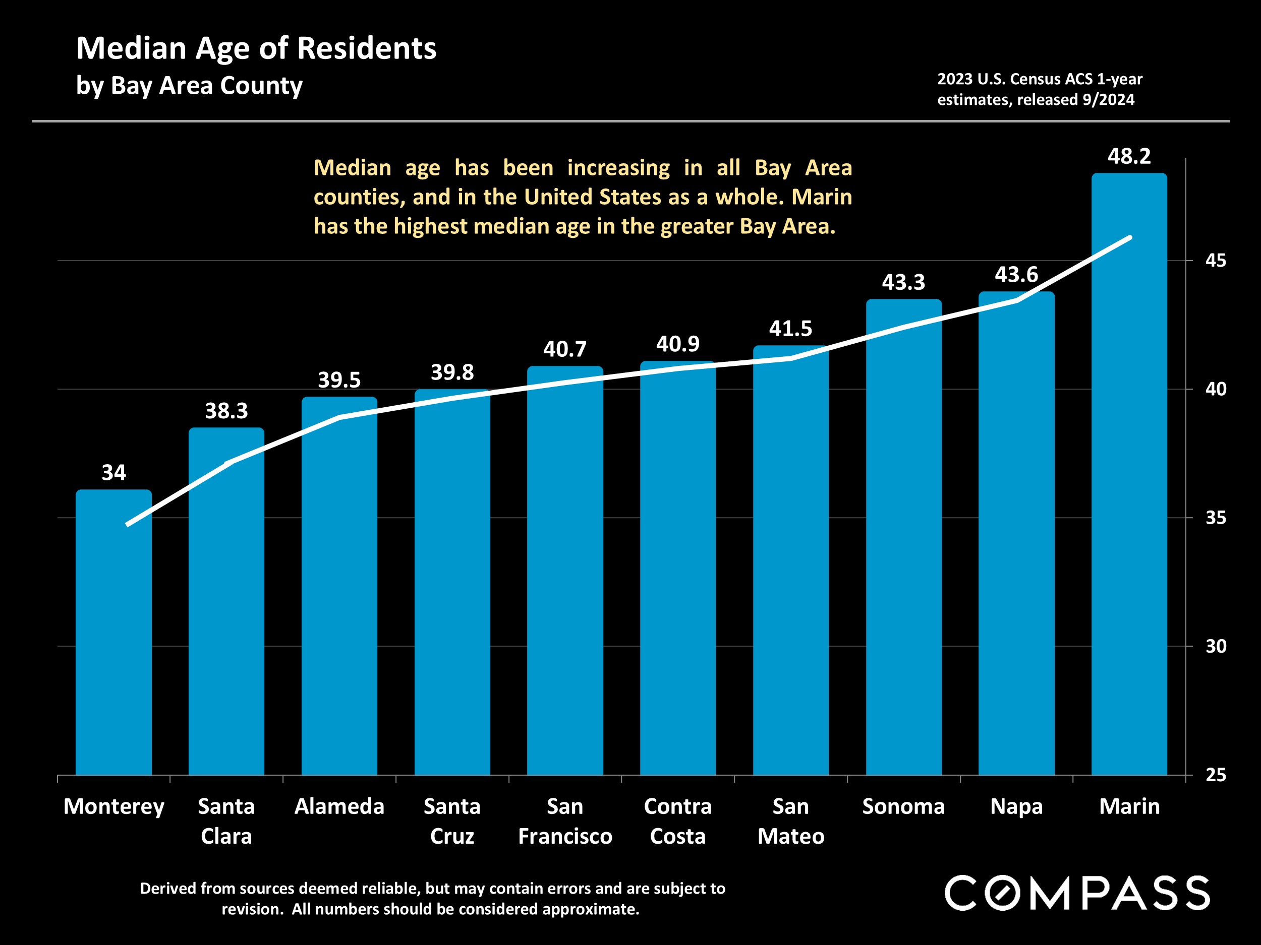 Median Age of Residents by Bay Area County