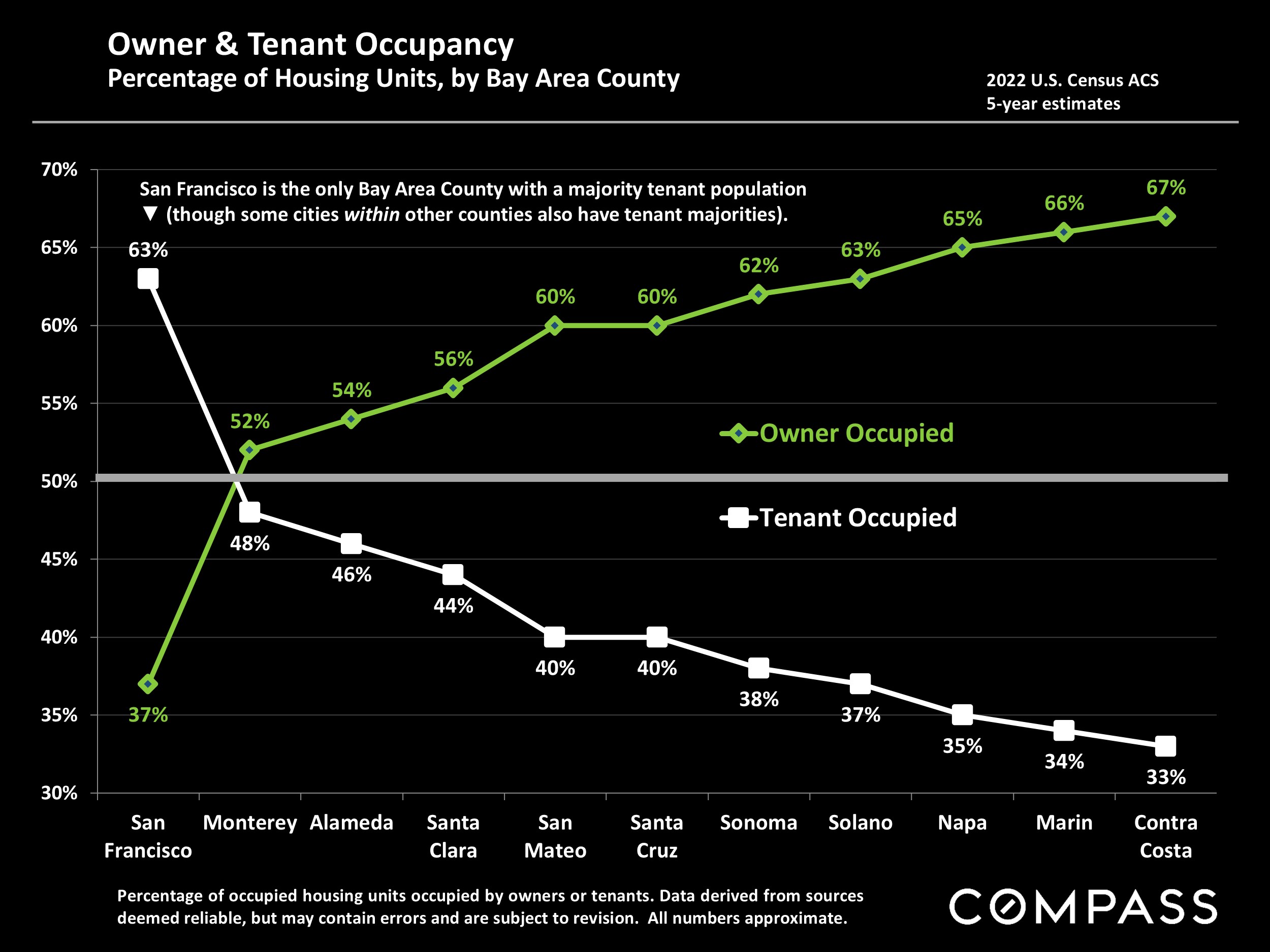 Owner & Tenant Occupancy Percentage of Housing Units, by Bay Area County