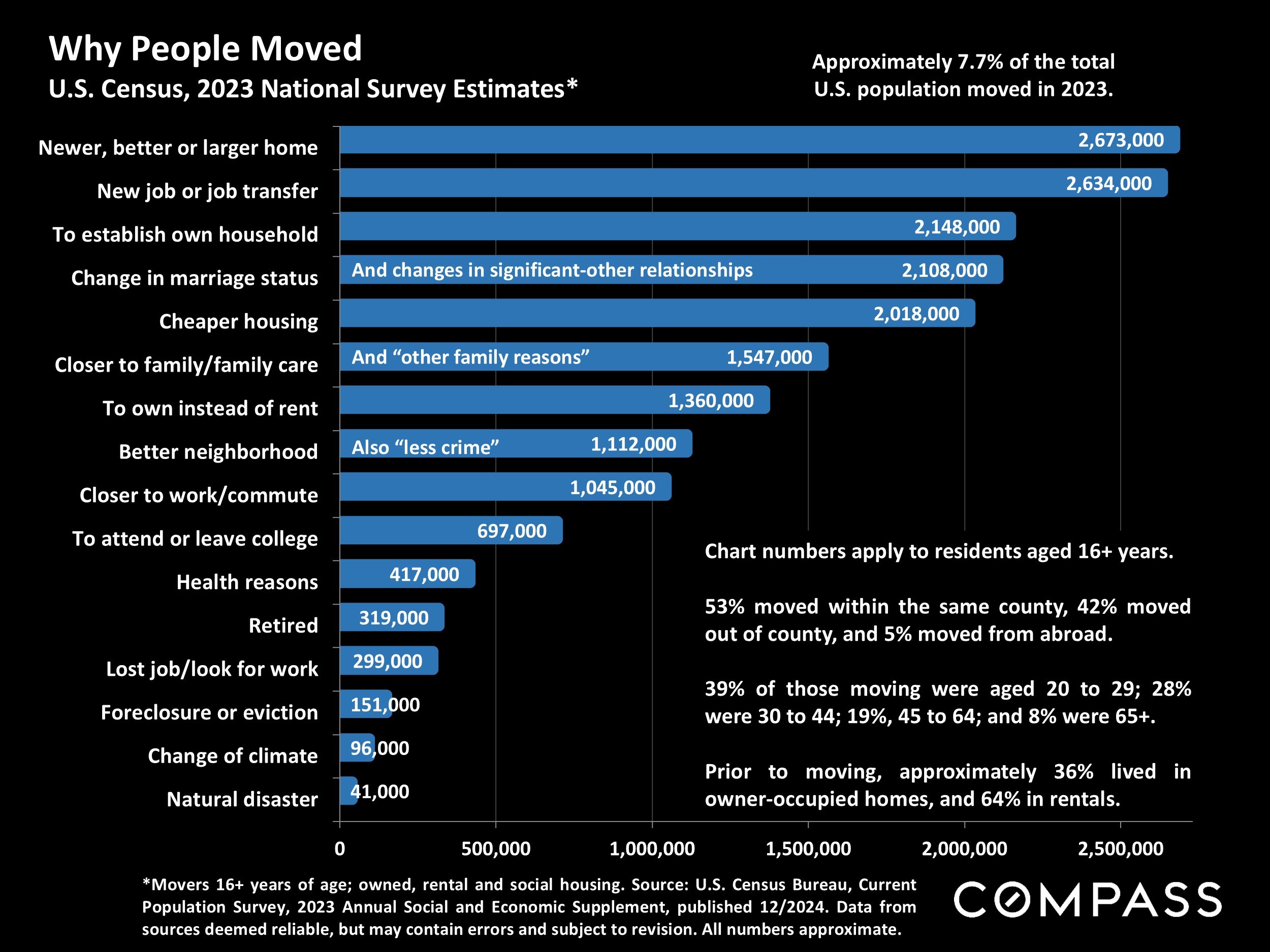 Why People Moved U.S. Census, 2023 National Survey Estimates*