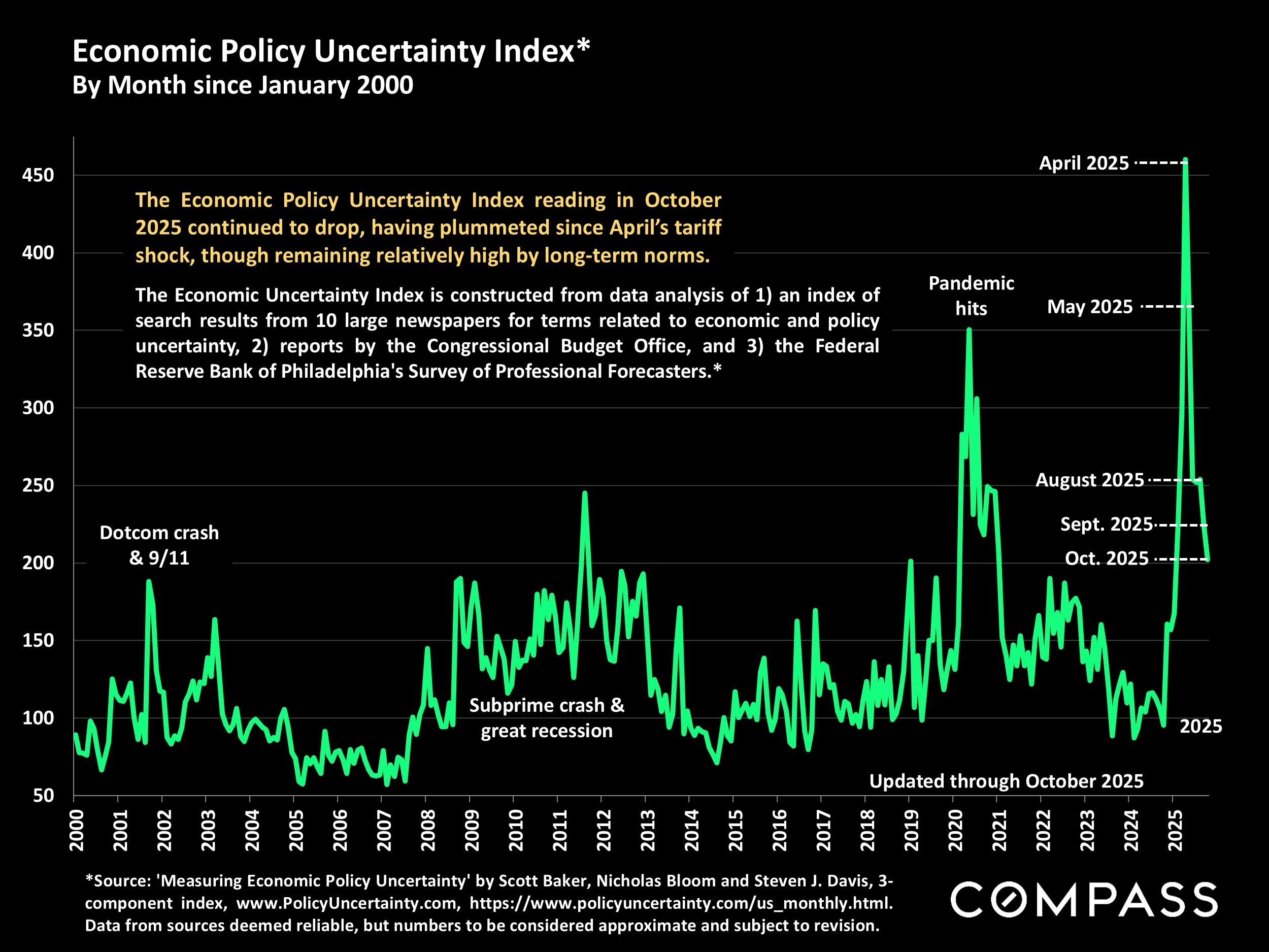 Economic Policy Uncertainty Index* By Month since January 2000