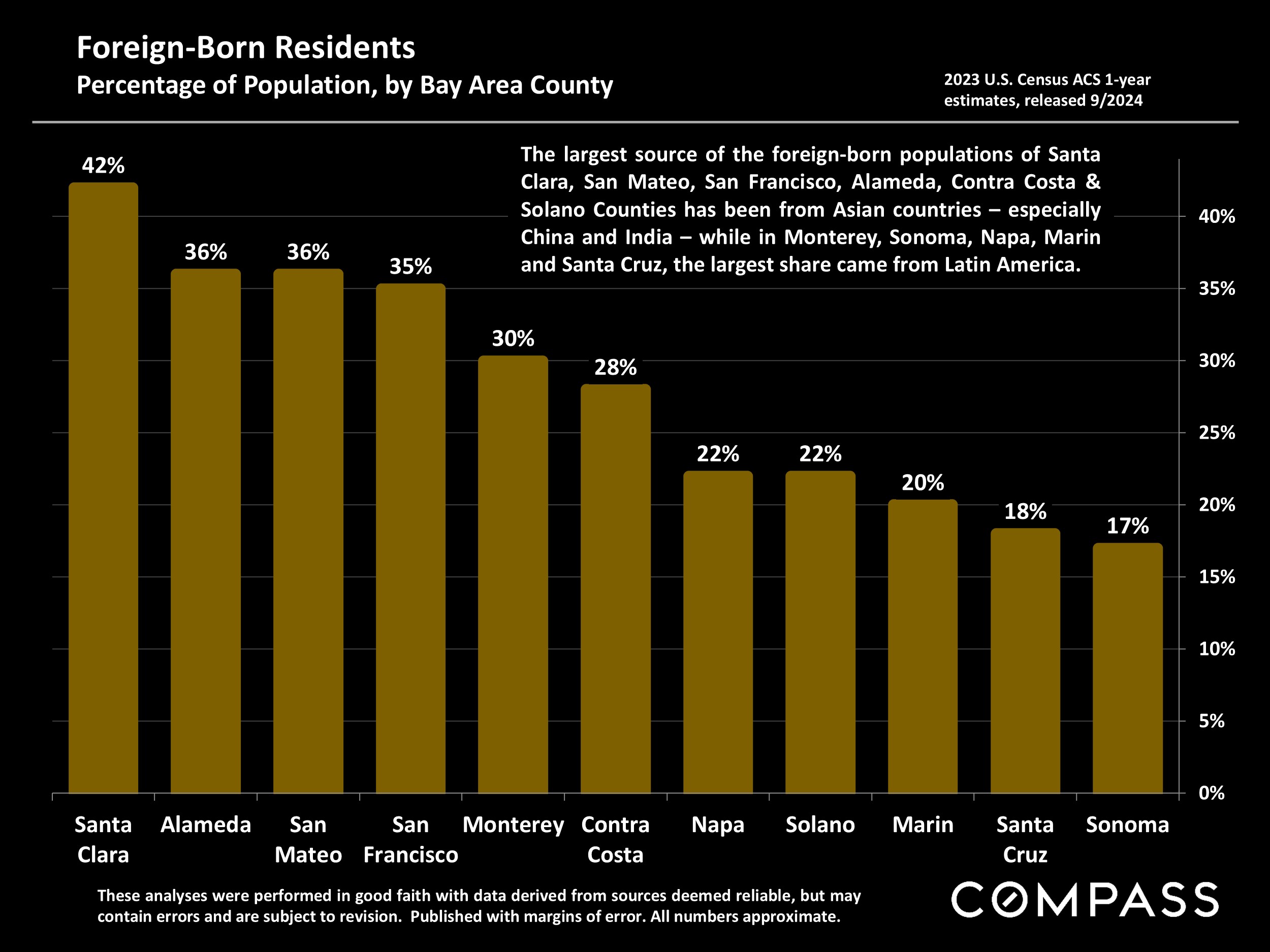 Foreign-Born Residents Percentage of Population, by Bay Area County