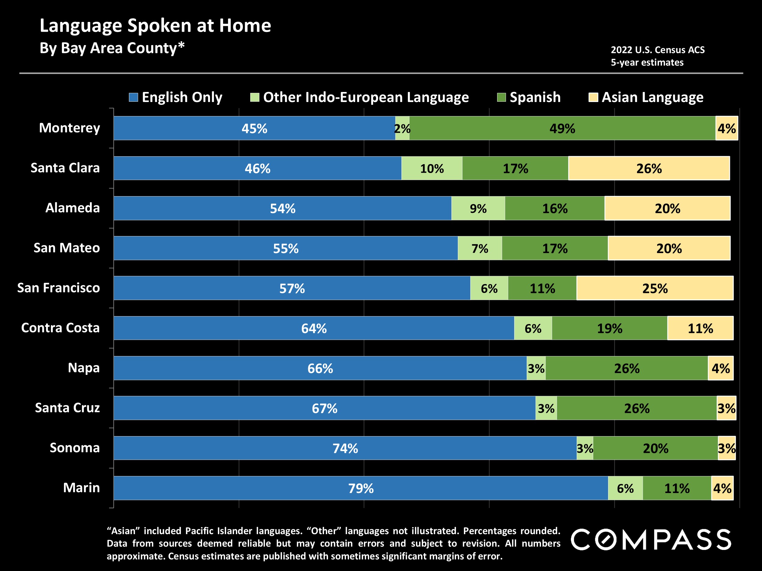 Language Spoken at Home By Bay Area County*