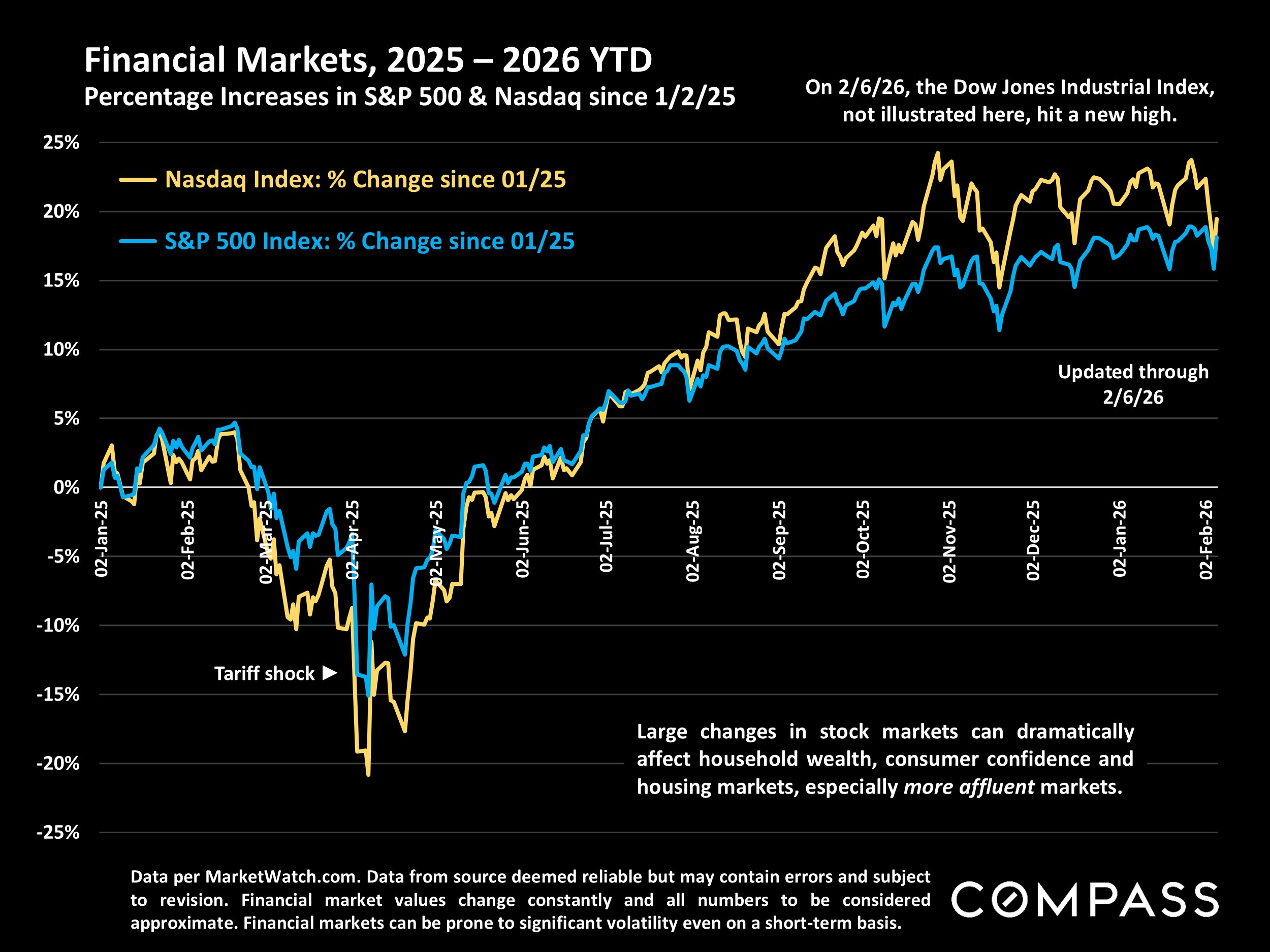 Financial Markets, 2025 - 2026 YTD Percentage Increases in S&P 500 & Nasdaq since 1/2/25