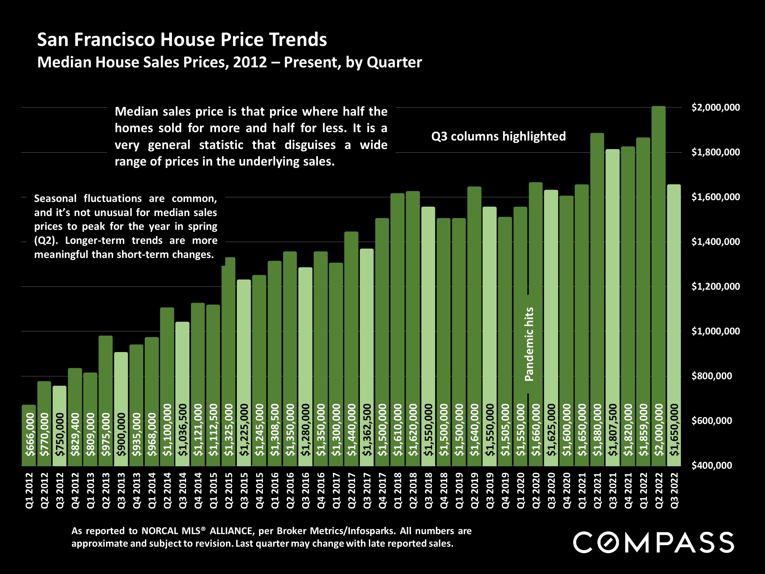 San Francisco House Price Trends