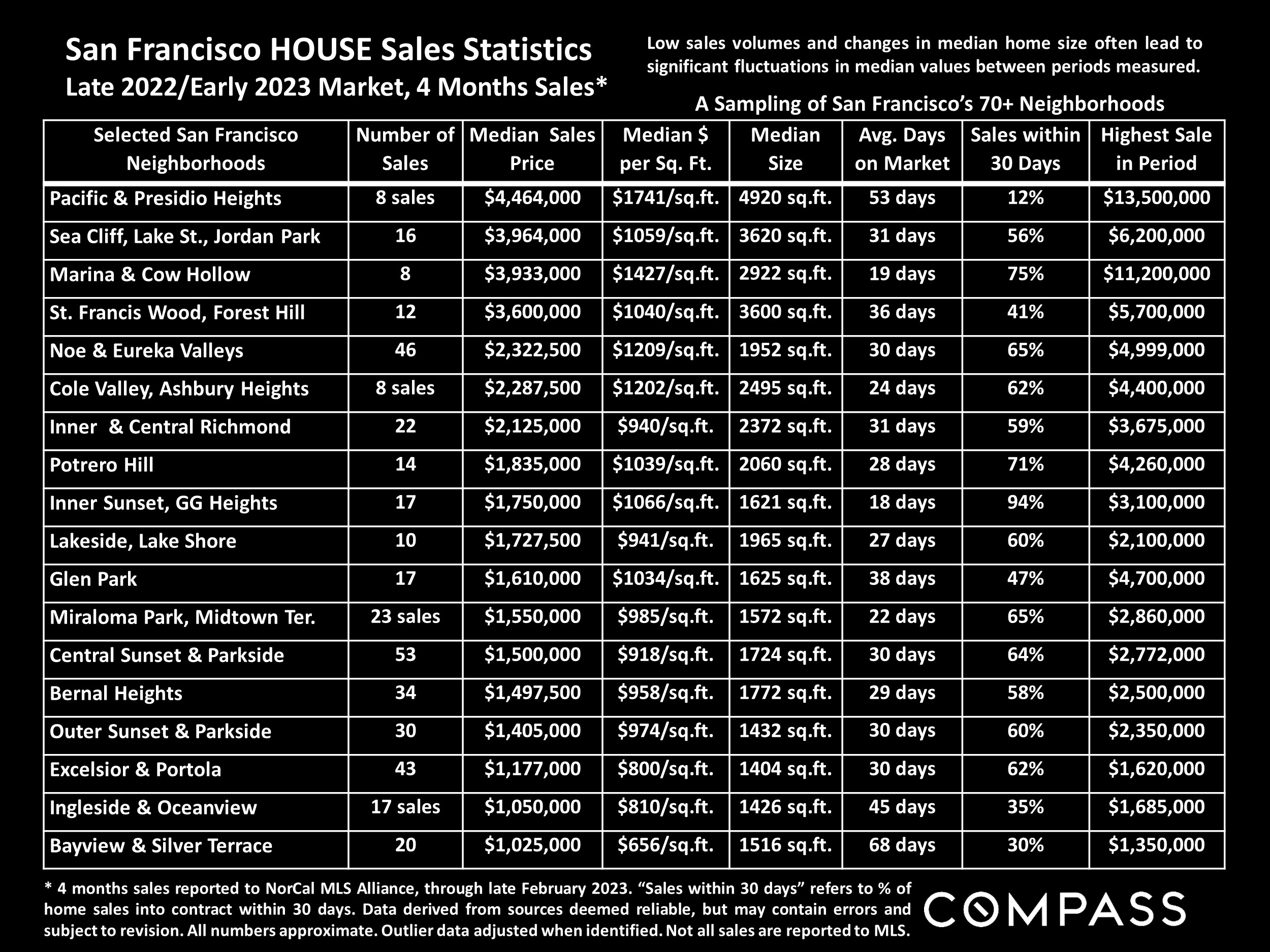 San Francisco HOUSE Sales Statistics Late 2022/Early 2023 Market, 4 Months Sales*