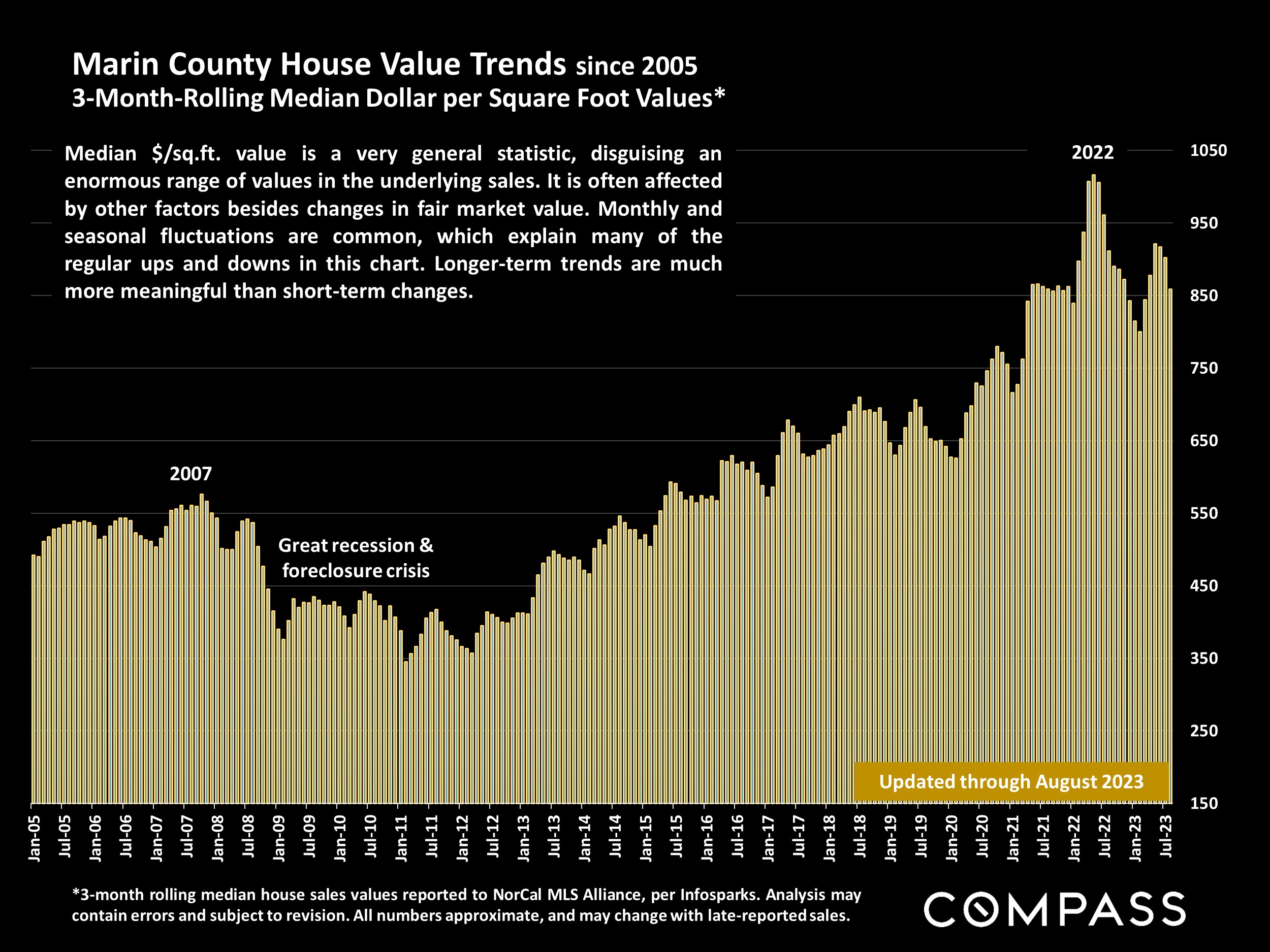 Marin County House Value Trends since 2005 3-Month-Rolling Median Dollar per Square Foot Values*