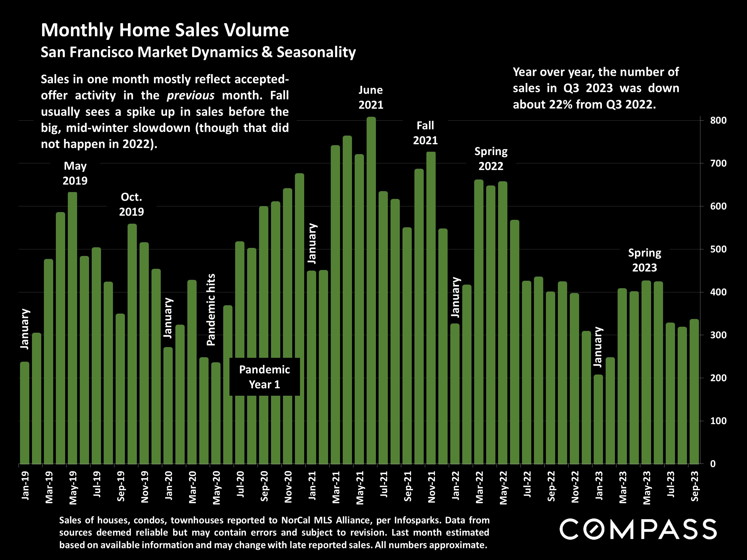 Monthly Home Sales Volume San Francisco Market Dynamics & Seasonality