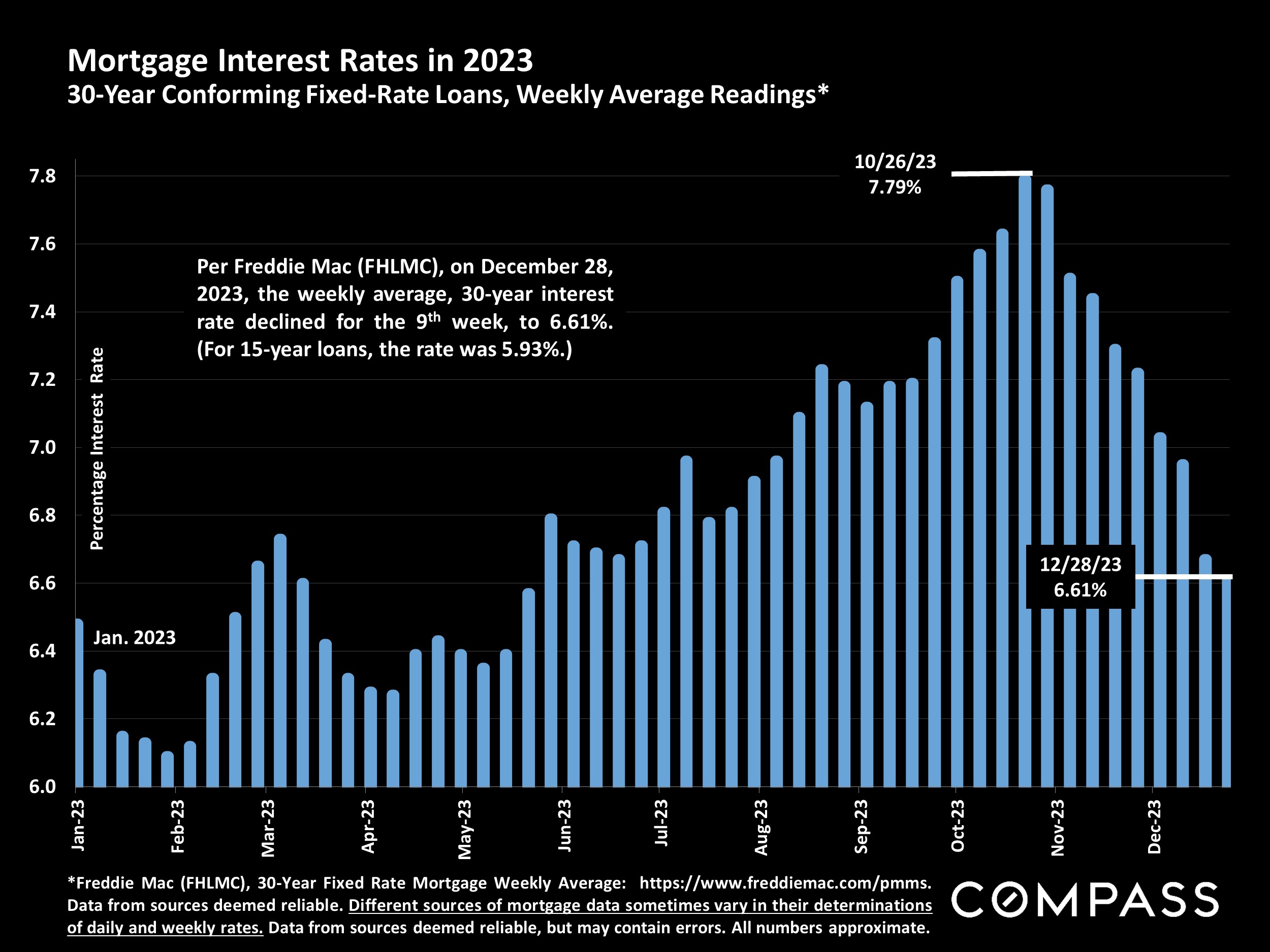 Mortgage Interest Rates in 2023 30-Year Conforming Fixed-Rate Loans, Weekly Average Readings*