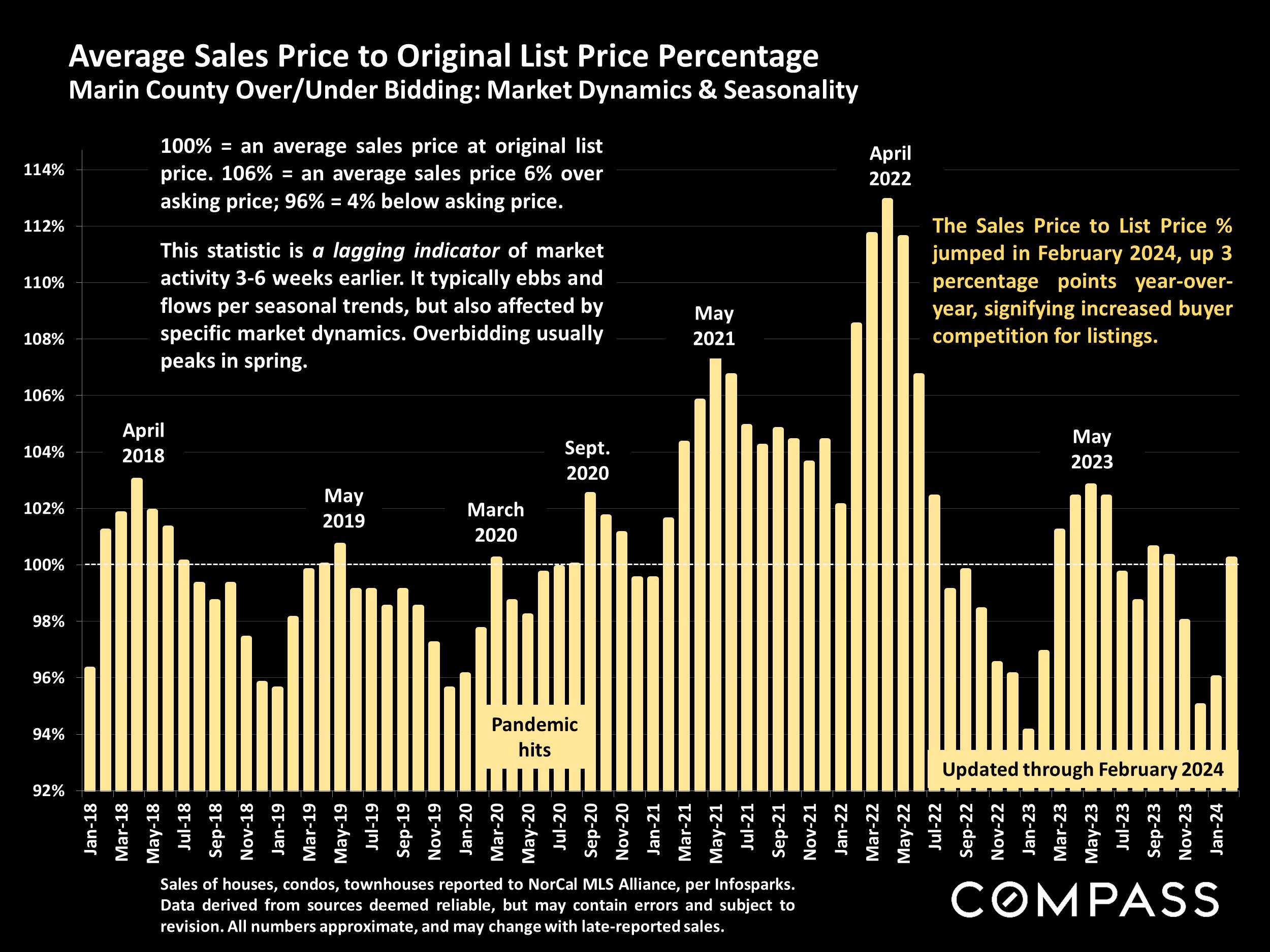 Average Sales Price to Original List Price Percentage Marin County Over/Under Bidding: Market Dynamics & Seasonality