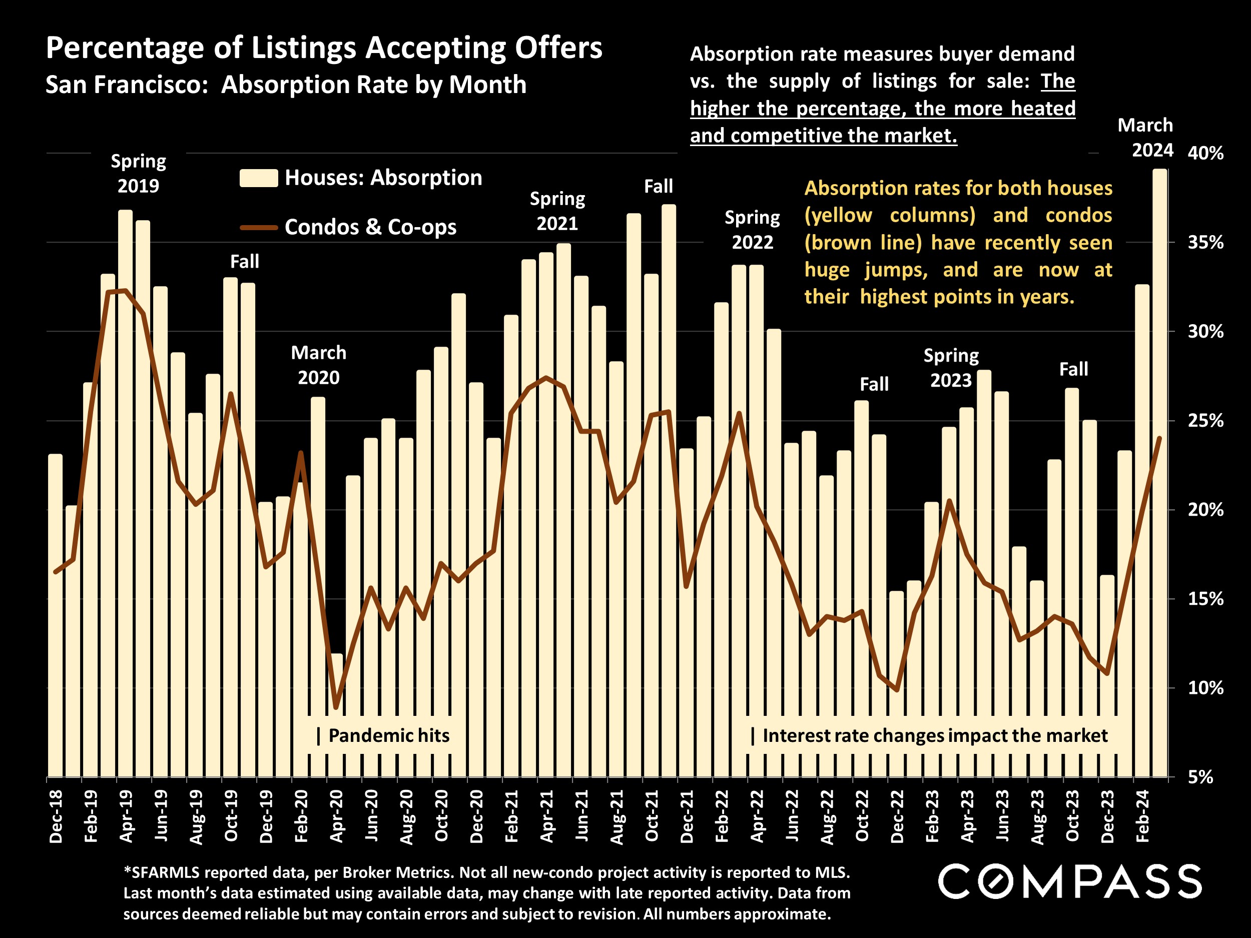 Percentage of Listings Accepting Offers San Francisco: Absorption Rate by Month