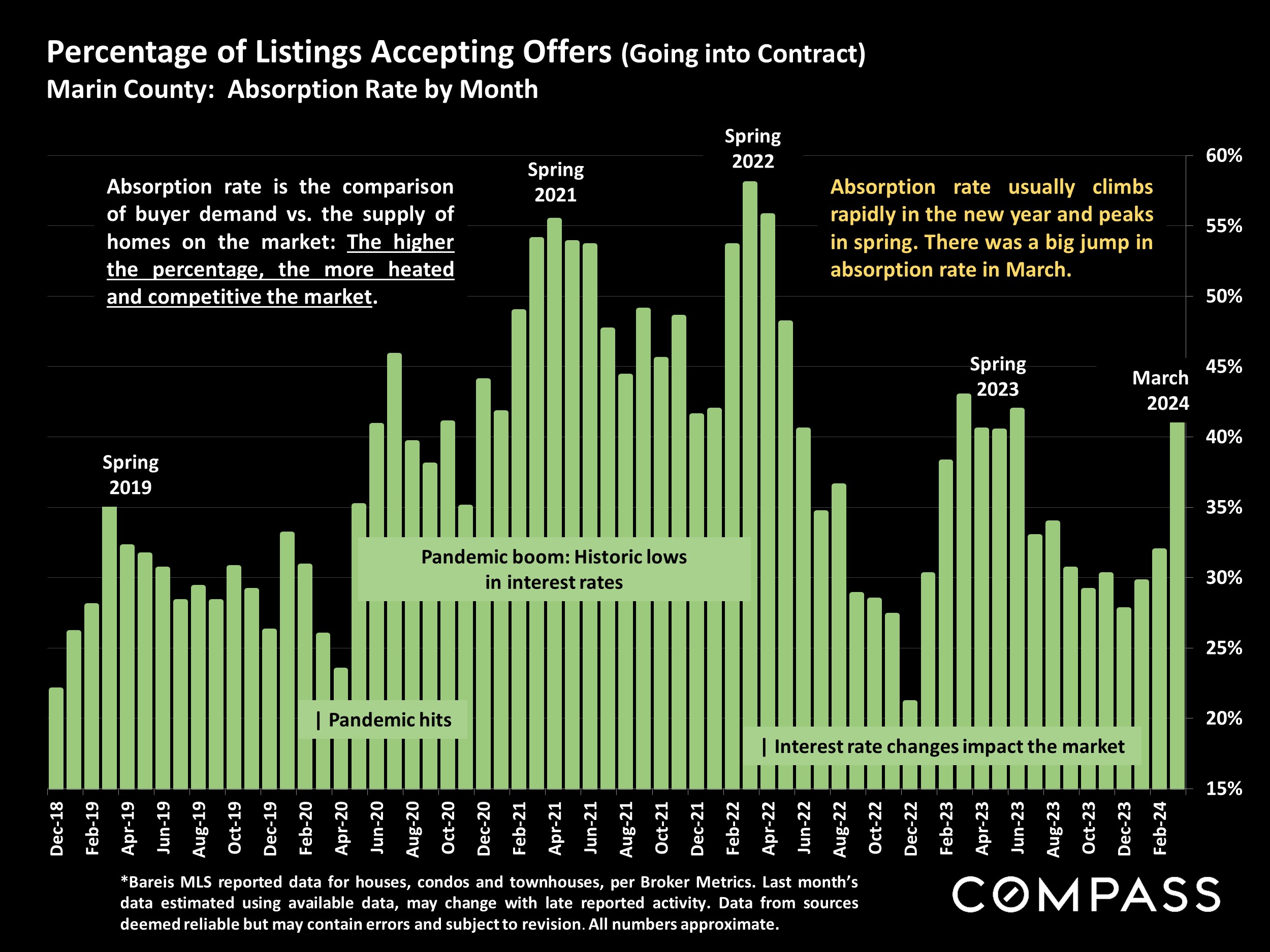 Percentage of Listings Accepting Offers (Going into Contract) Marin County: Absorption Rate by Month